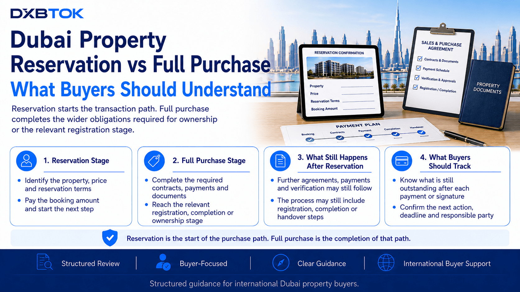 DXBTOK infographic explaining the difference between reserving a Dubai property and completing the full purchase, including the reservation stage, contracts and payments still required, registration or handover steps, and what buyers should continue tracking until completion.