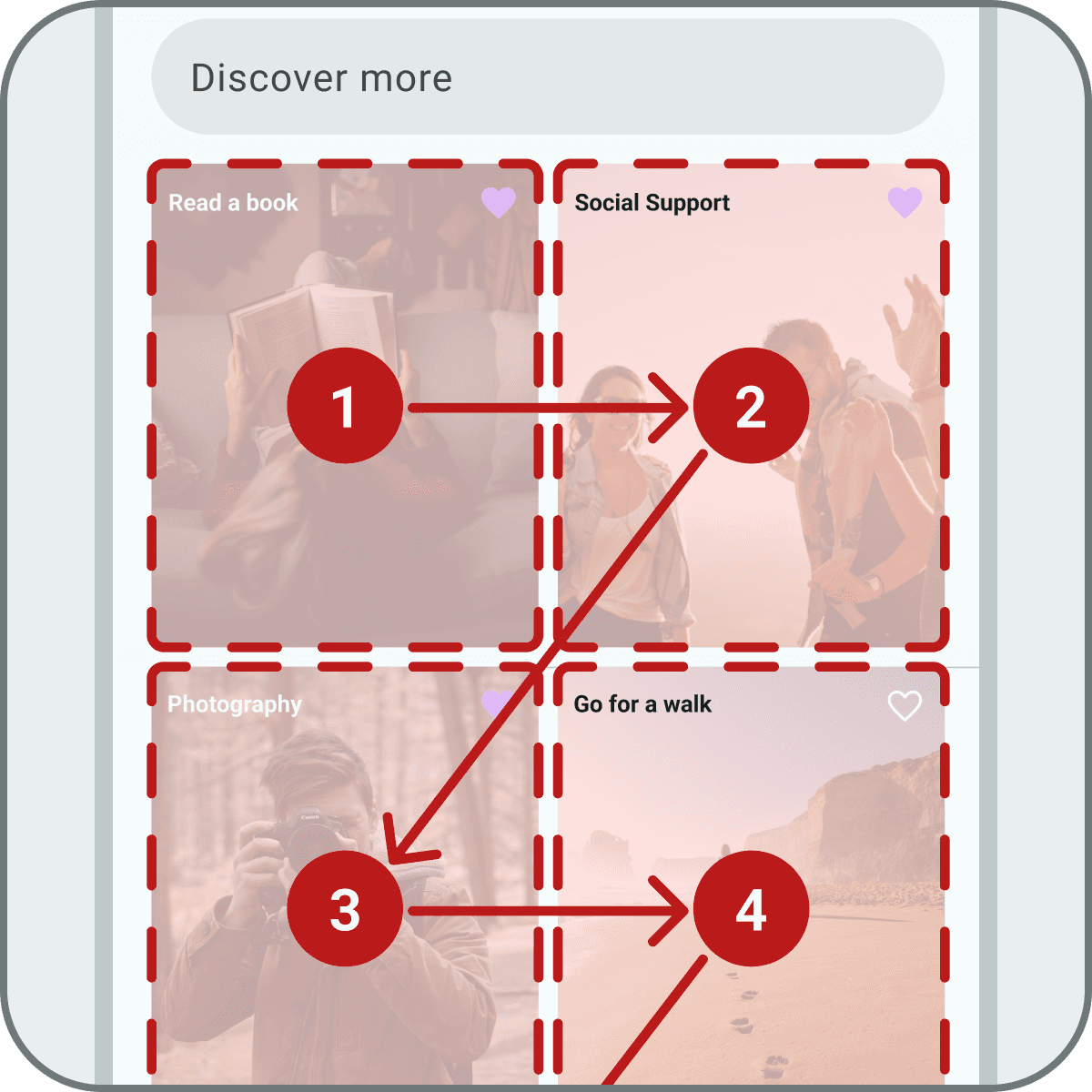 Grid of resource cards with numbered red rectangles and arrows showing the logical Z-pattern for both screen reader focus and reading order.