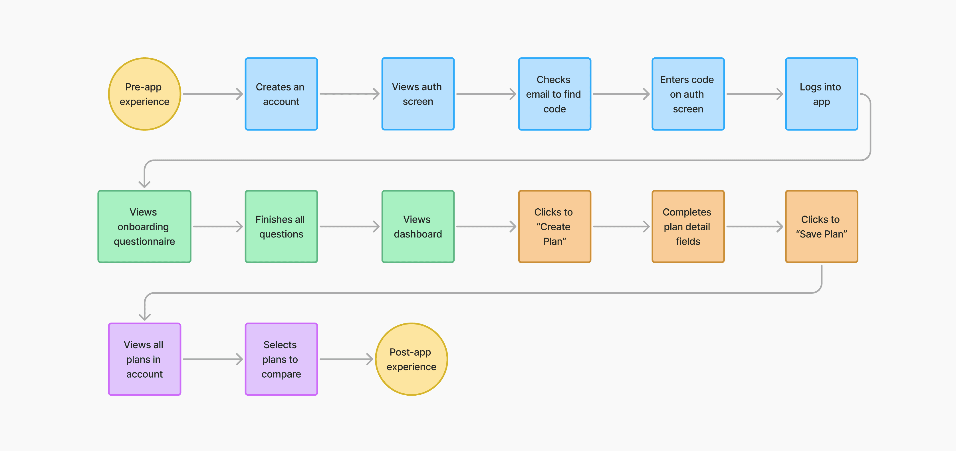 Flowchart illustrating a user's journey with three sections: pre-app, in-app, and post-app experience. Steps include account creation, plan selection, and saving.