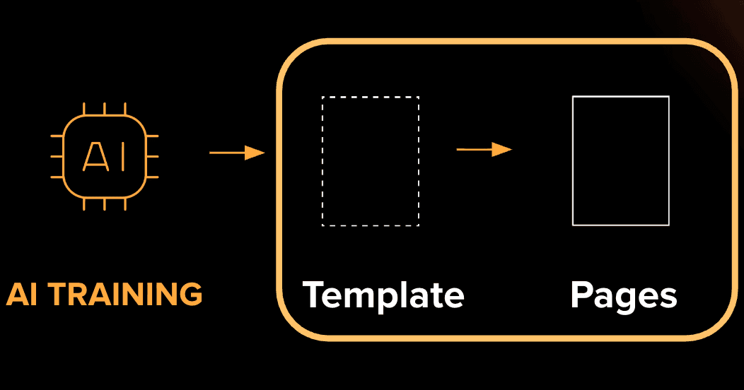 Fasi del funzionamento del Variant Creator Agent: L' AI addestrata genera templates e varianti di pagina