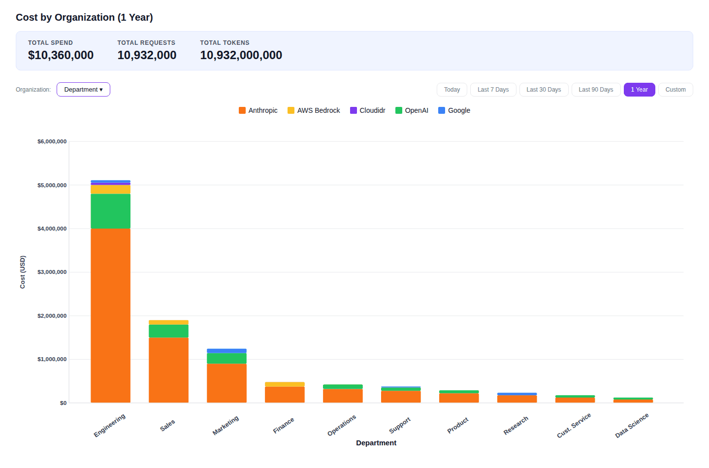 Cost by Organisation — Department and Provider Breakdown