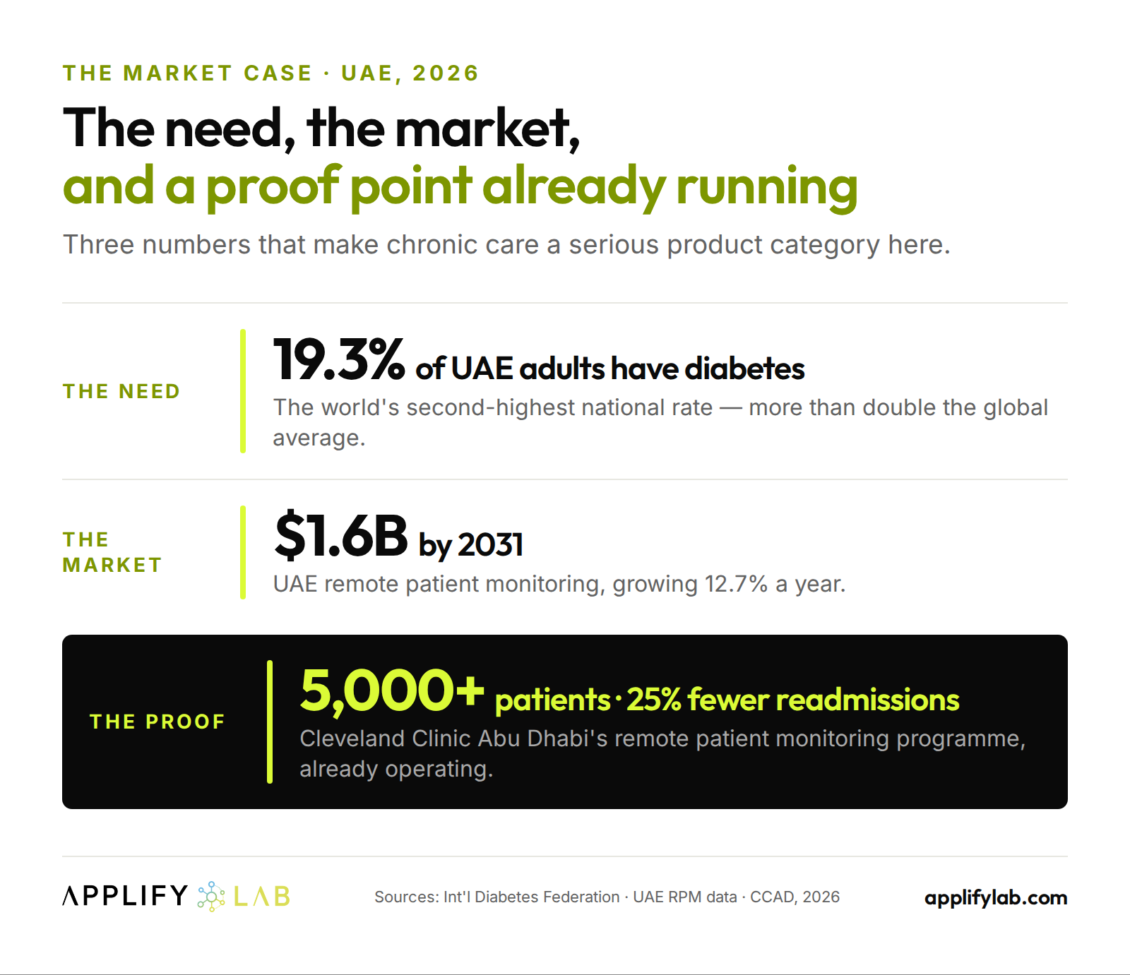 UAE chronic care market case: 19.3% of adults have diabetes, RPM heading to $1.6B by 2031, CCAD cut readmissions 25%