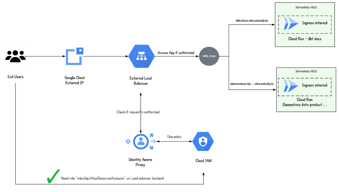 Cloud Run/Load Balancer architecture