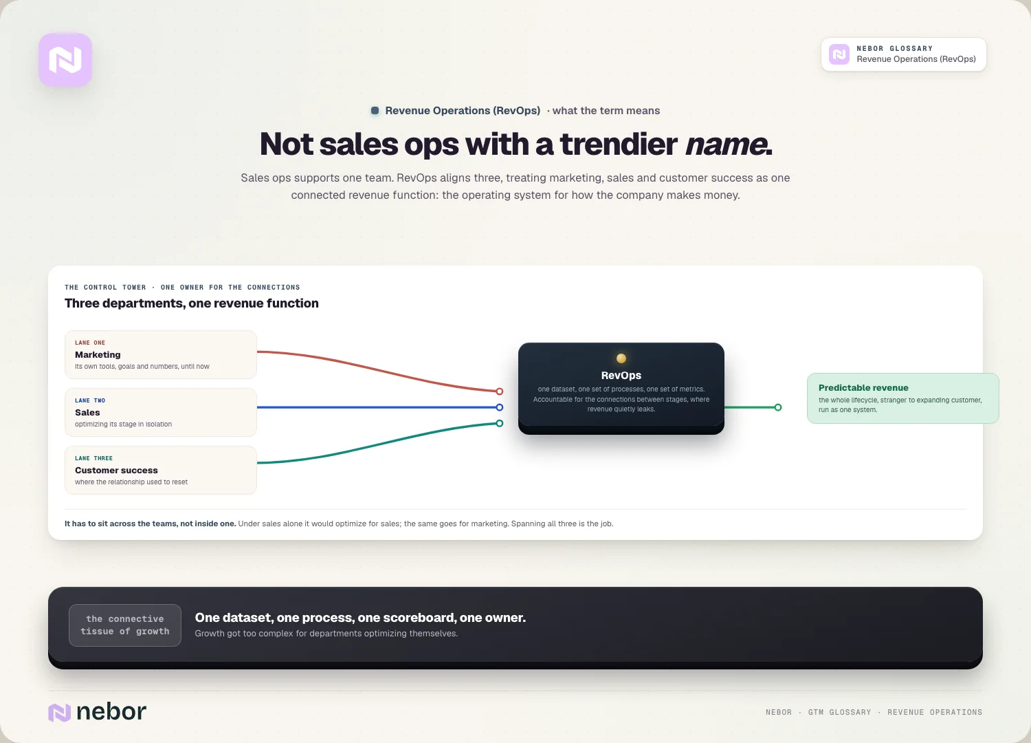Not sales ops with a trendier name: three lanes, one tower, one connected revenue function