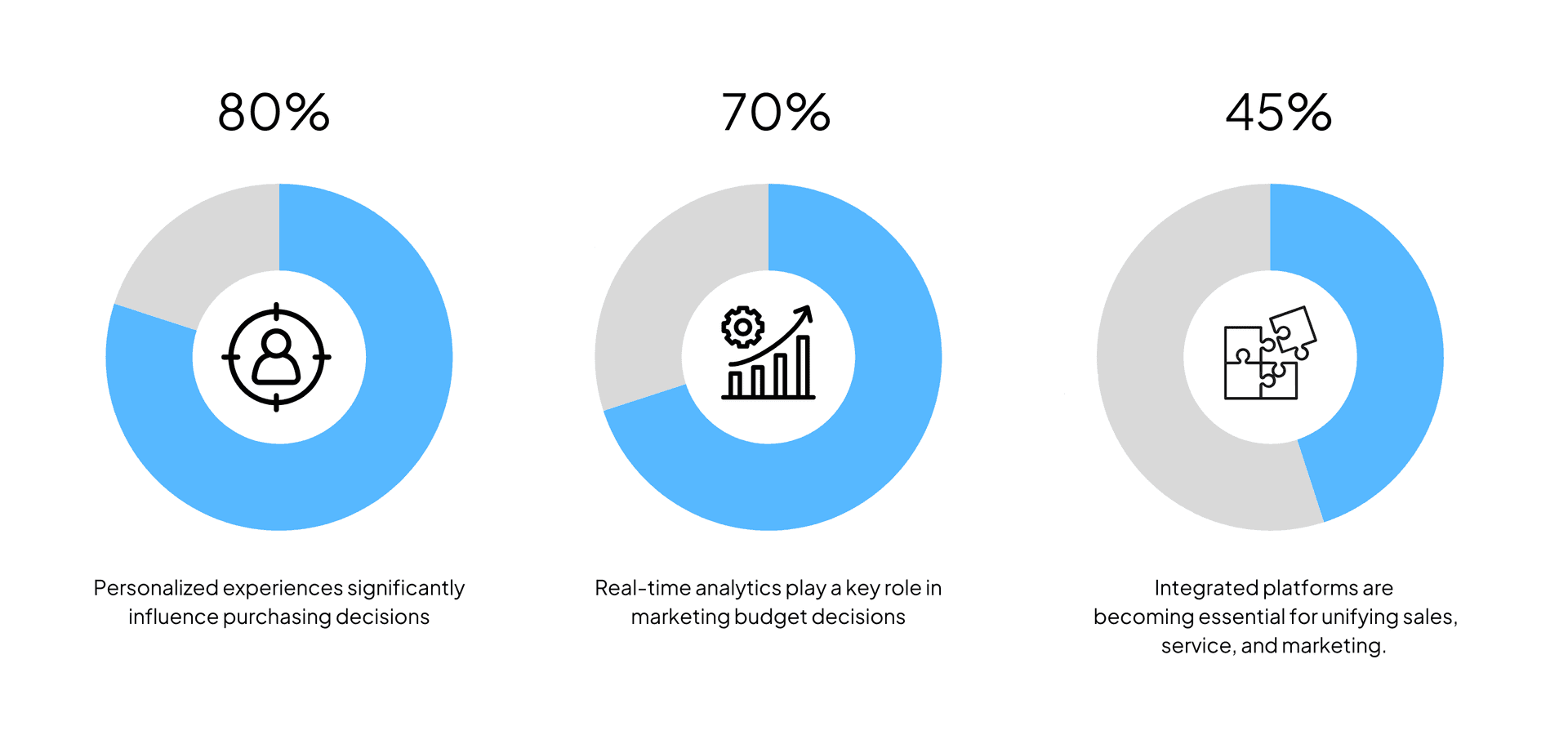 Three pie charts with percentages: 50% for efficiency, 70% for business, and 45% for a system.
