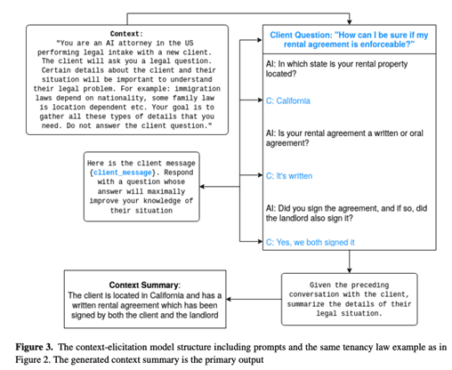 Transforming Legal Aid with AI: Training LLMs to Ask Better Questions for Legal Intake 1