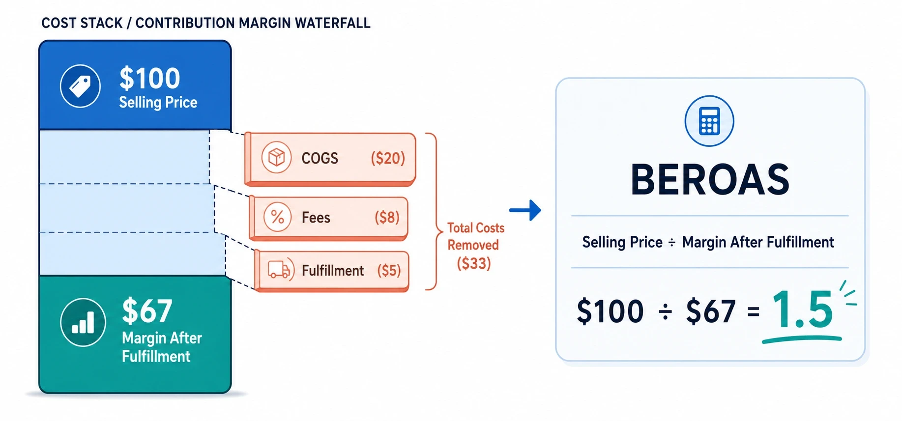 Break-even ROAS formula: selling price divided by margin after fulfillment, worked as $100 ÷ $67 = 1.5.