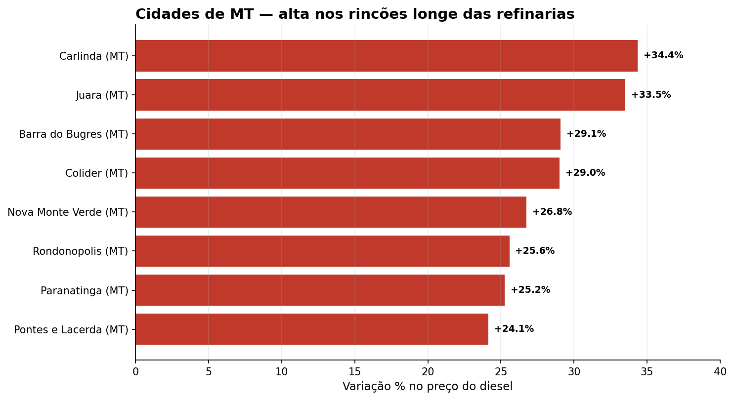 Gráfico com os municípios de Mato Grosso que registraram as maiores altas no preço do diesel após a Guerra do Irã: Carlinda atingiu 34,37% e Juara 33,50%, ambas em regiões distantes das refinarias. Fonte: Lucro Rural.