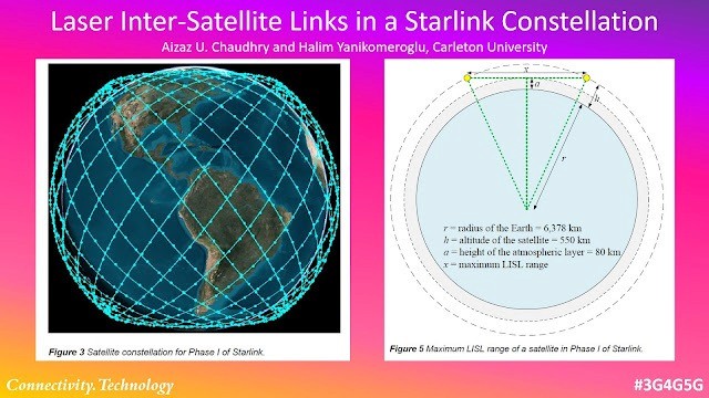 Laser Inter-Satellite Links in a Starlink Constellation