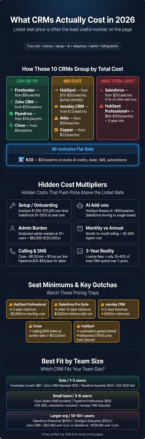 CRM Pricing Compared: True Cost of 10 Tools in 2026