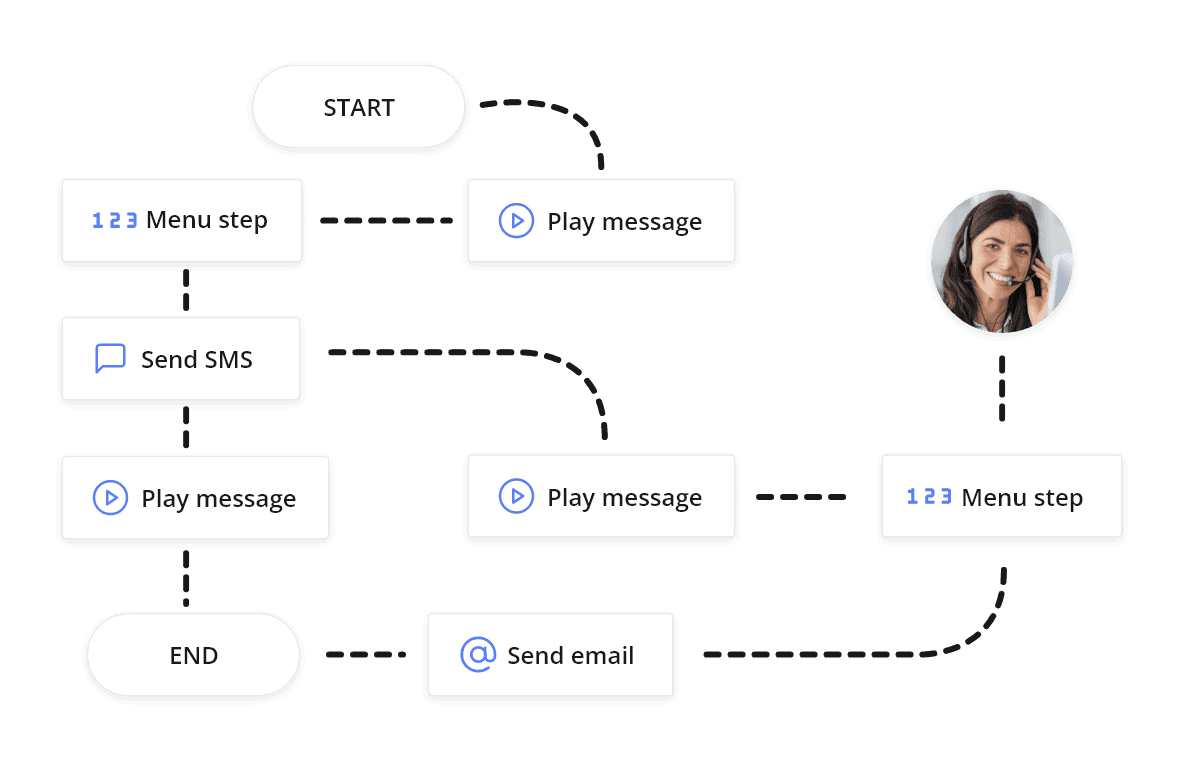 Interactive Voice Response (IVR)