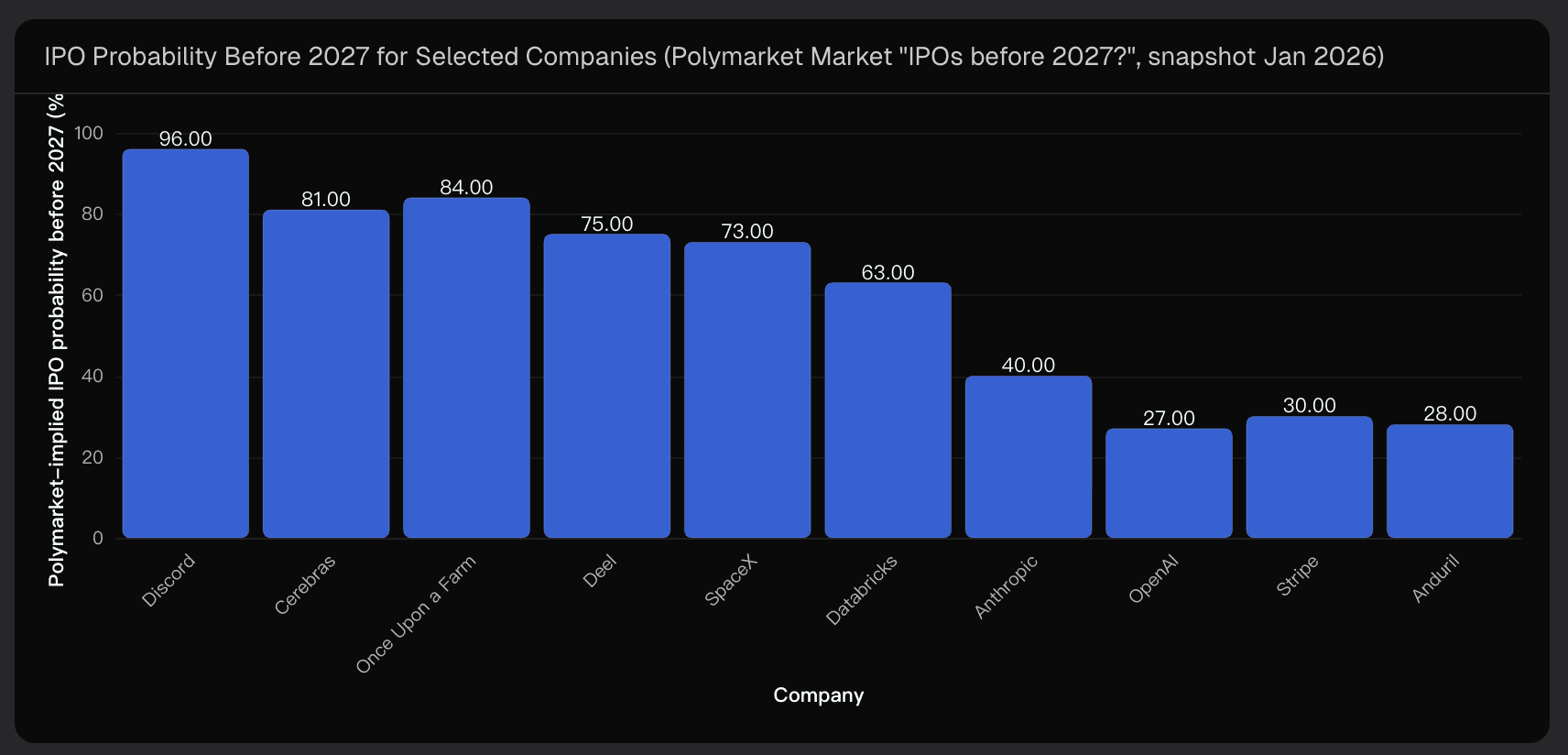 IPO Probability Before 2027 for Selected Companies (Polymarket Market "IPOs before 2027?", snapshot Jan 2026)