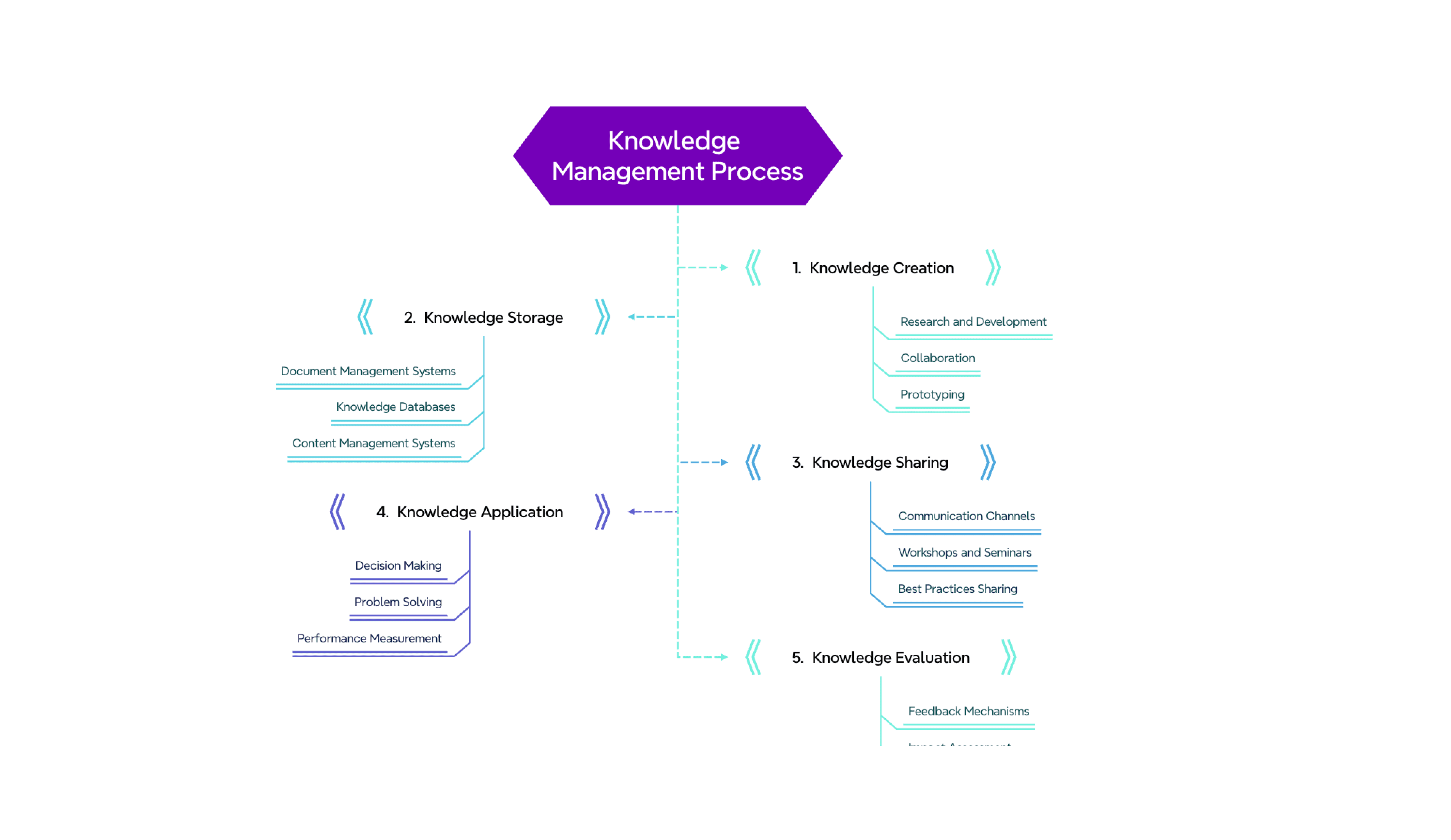 Knowledge management tree chart organizing creation, storage, sharing, and evaluation categories
