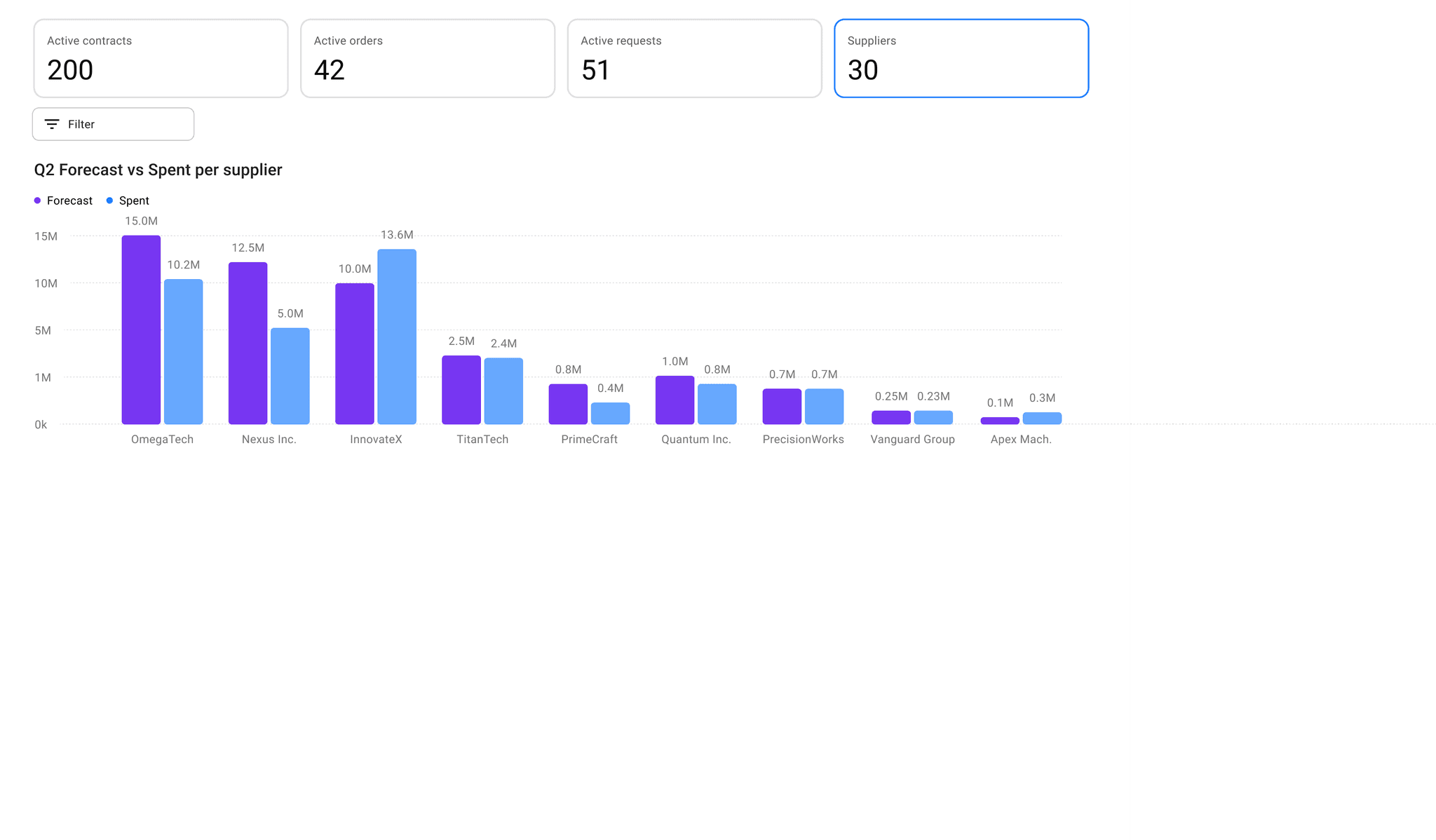 Graphs for Procurement Teams