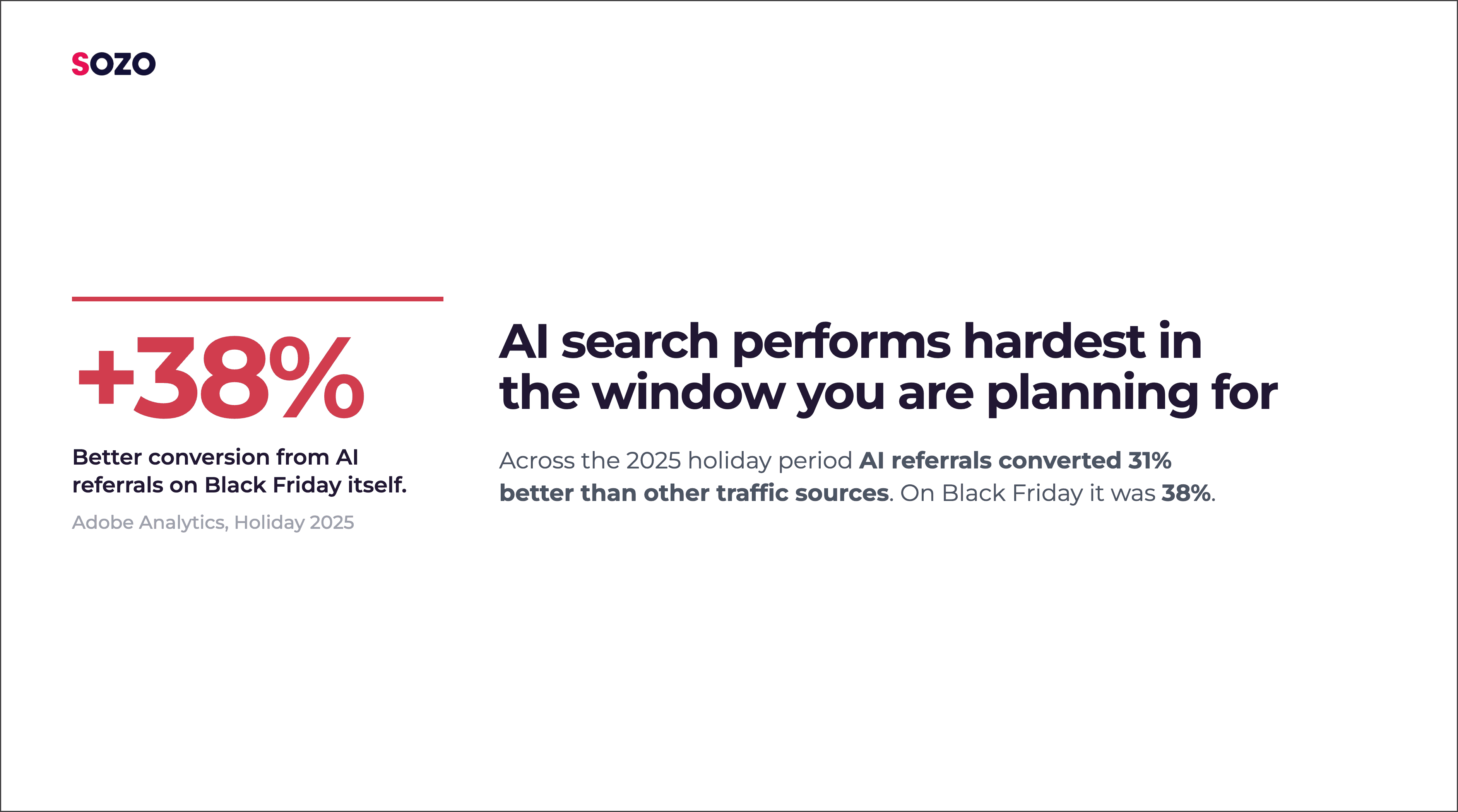 AI search performs hardest in the window you're planning for. Source: Adobe Analytics, Holiday 2025.