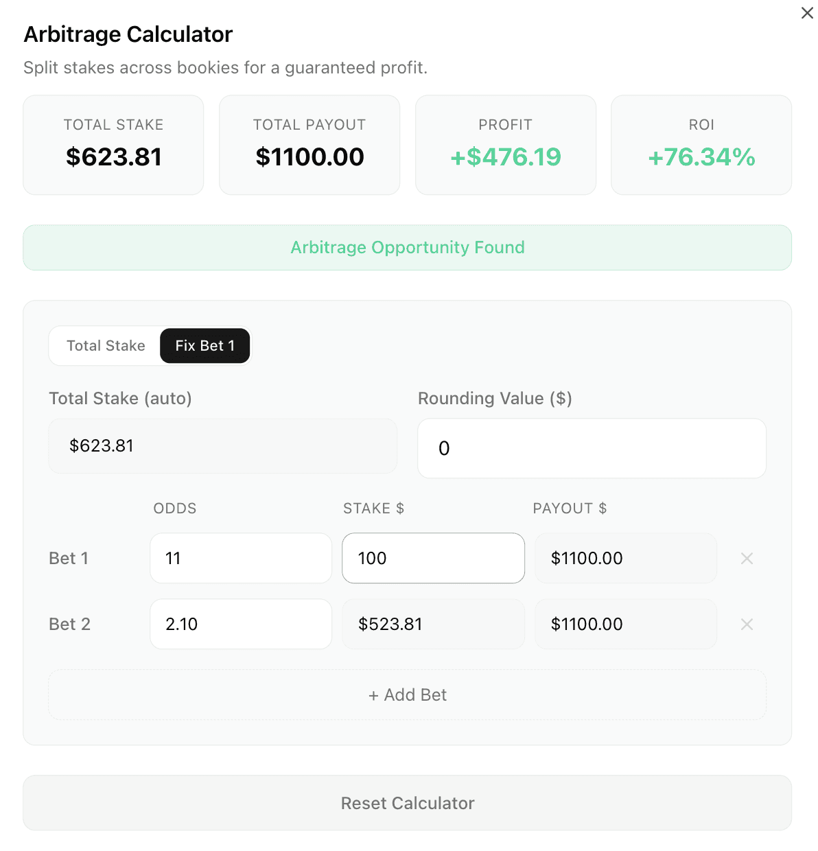 Betsniper's Arbitrage Calculator showing Bet 1 at odds of 11.00 with a $100 stake and Bet 2 at 2.10 with a $523.81 auto-calculated stake, displaying total stake of $623.81, total payout of $1,100, profit of +$476.19, and ROI of +76.34%.