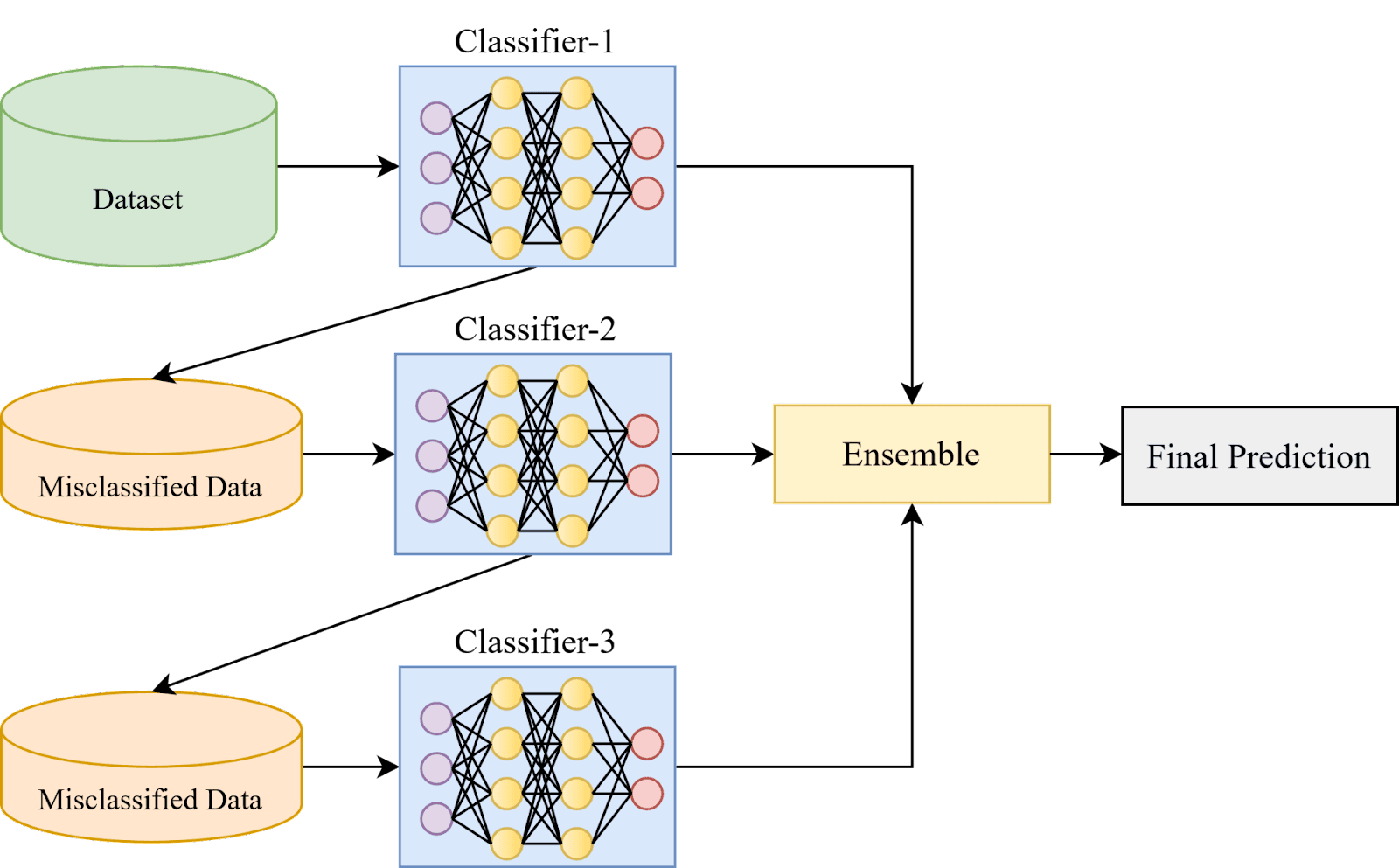 Boosting ensemble mechanism