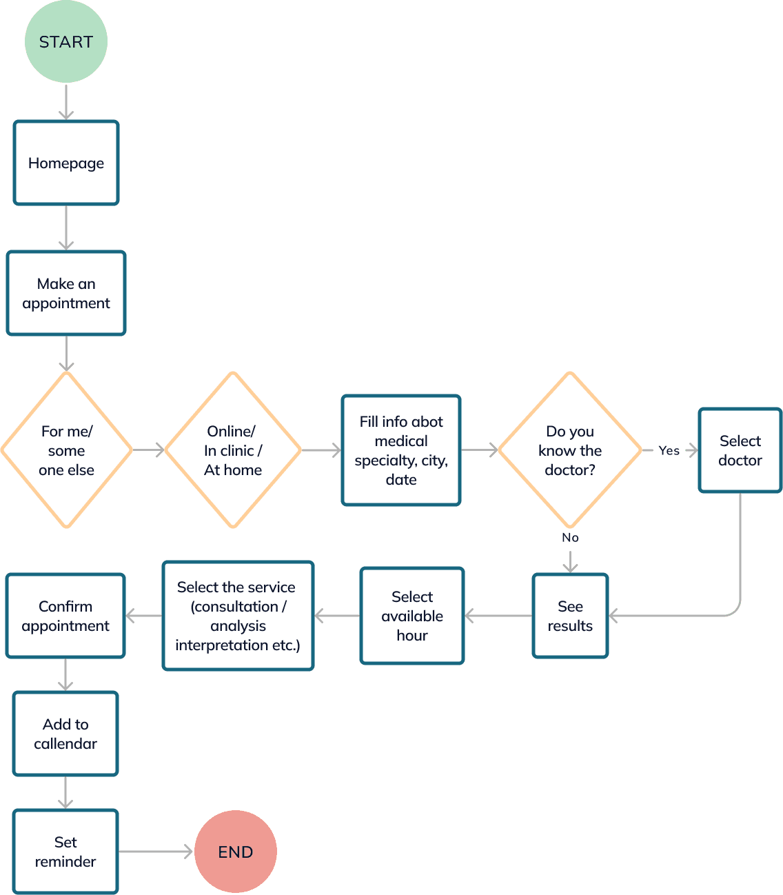 Flowchart illustrating the process of making an appointment: Start on the homepage, choose to make an appointment for yourself or someone else, select online or in-clinic, fill in information about medical specialty, city, and date, decide if you know the doctor, select the doctor if you do or see results if you don't, confirm the appointment, add it to your calendar, and set a reminder.