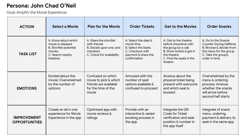 User journey of John for SeatFoodie project