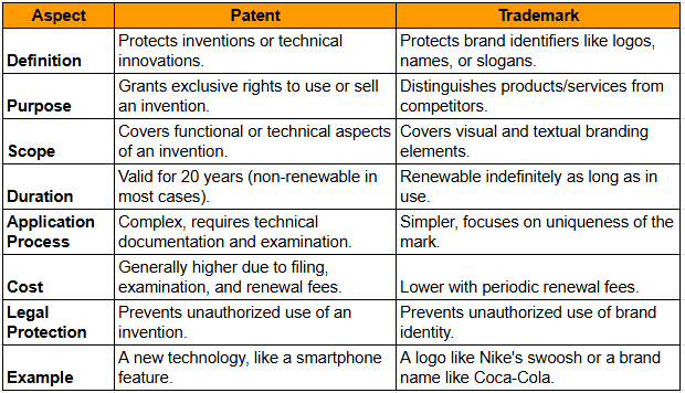 Difference Between Patent and trademark