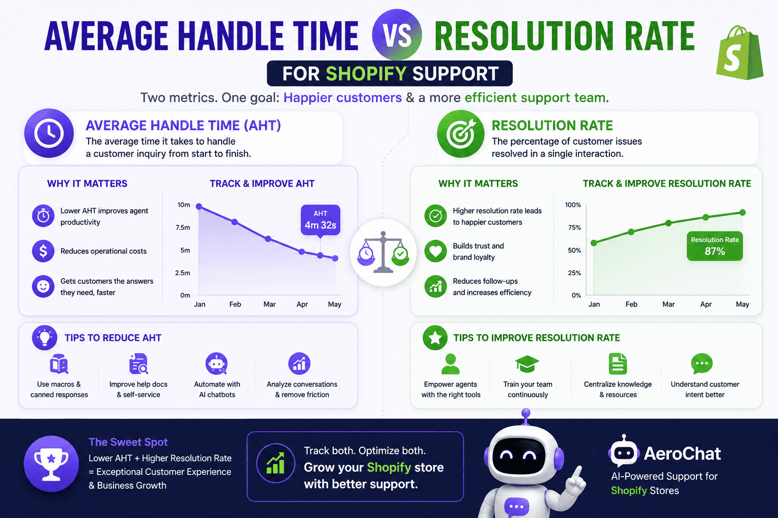 Average Handle Time vs Resolution Rate for Shopify Support