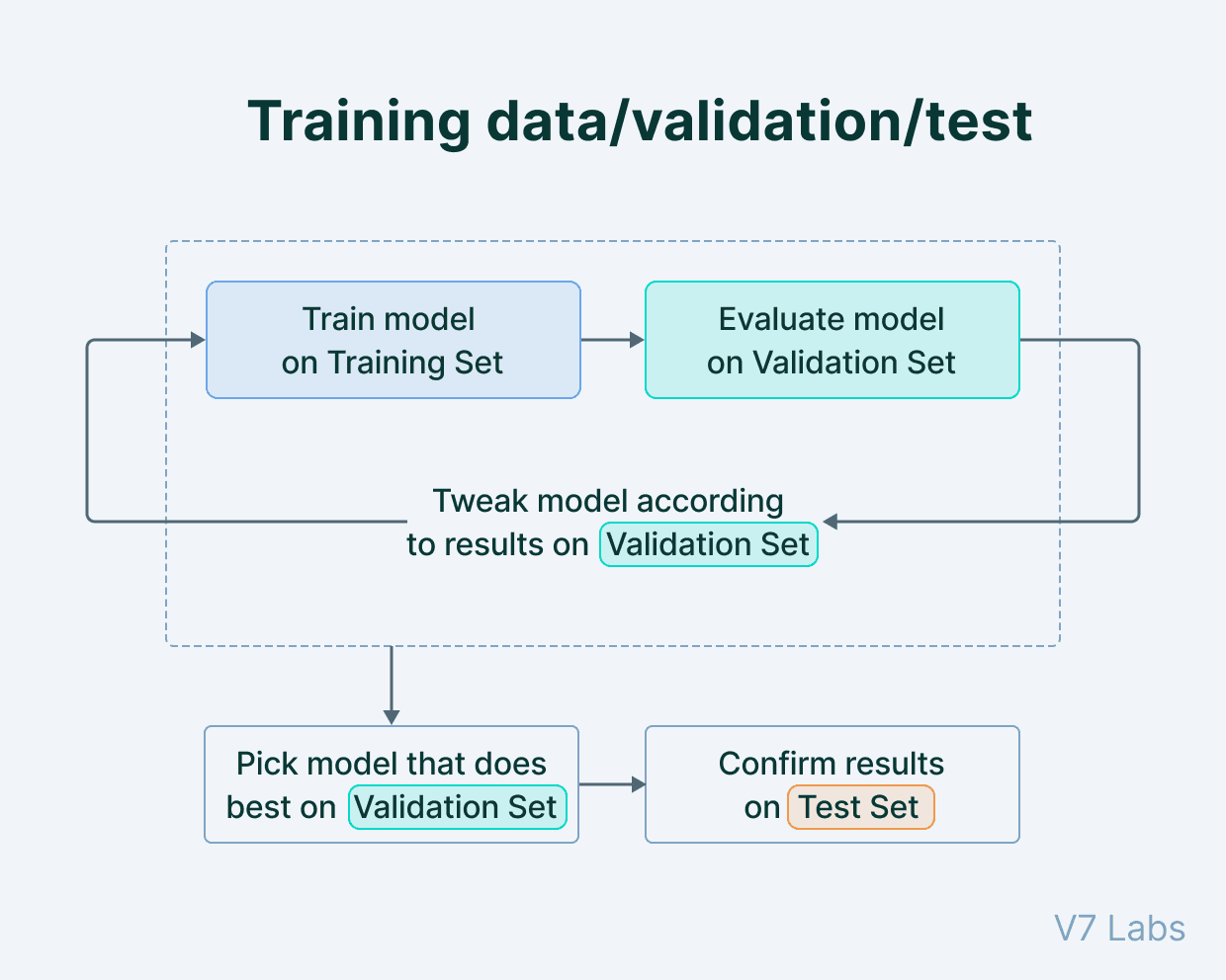 Training, validation, test data