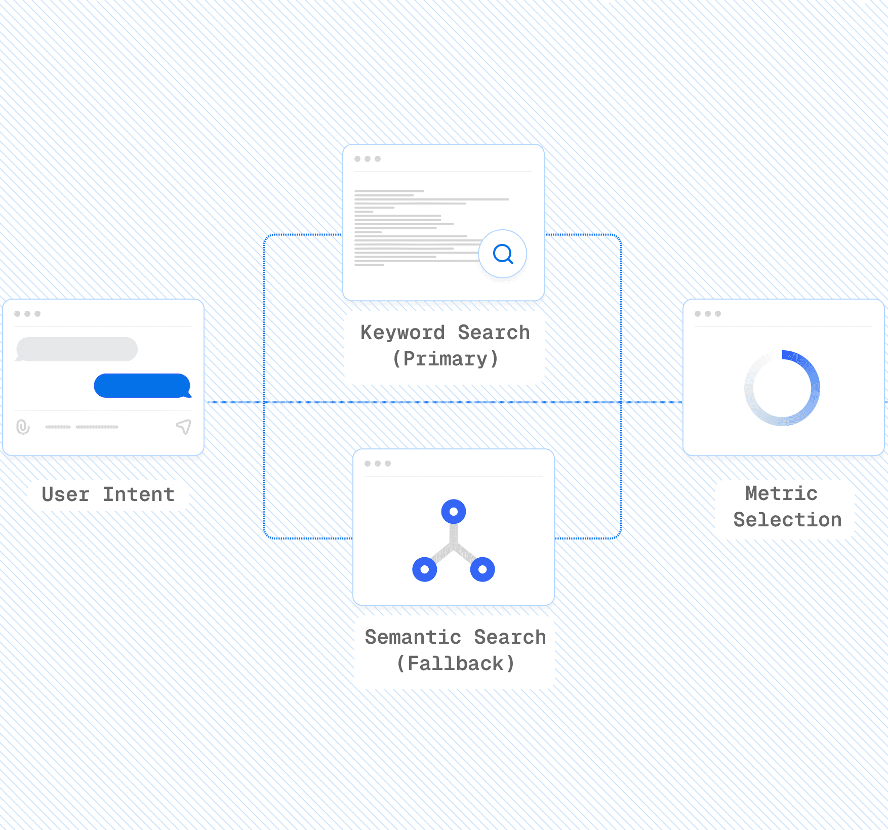 Diagram illustrating a search workflow from user intent through keyword and semantic search to metric selection and final output.