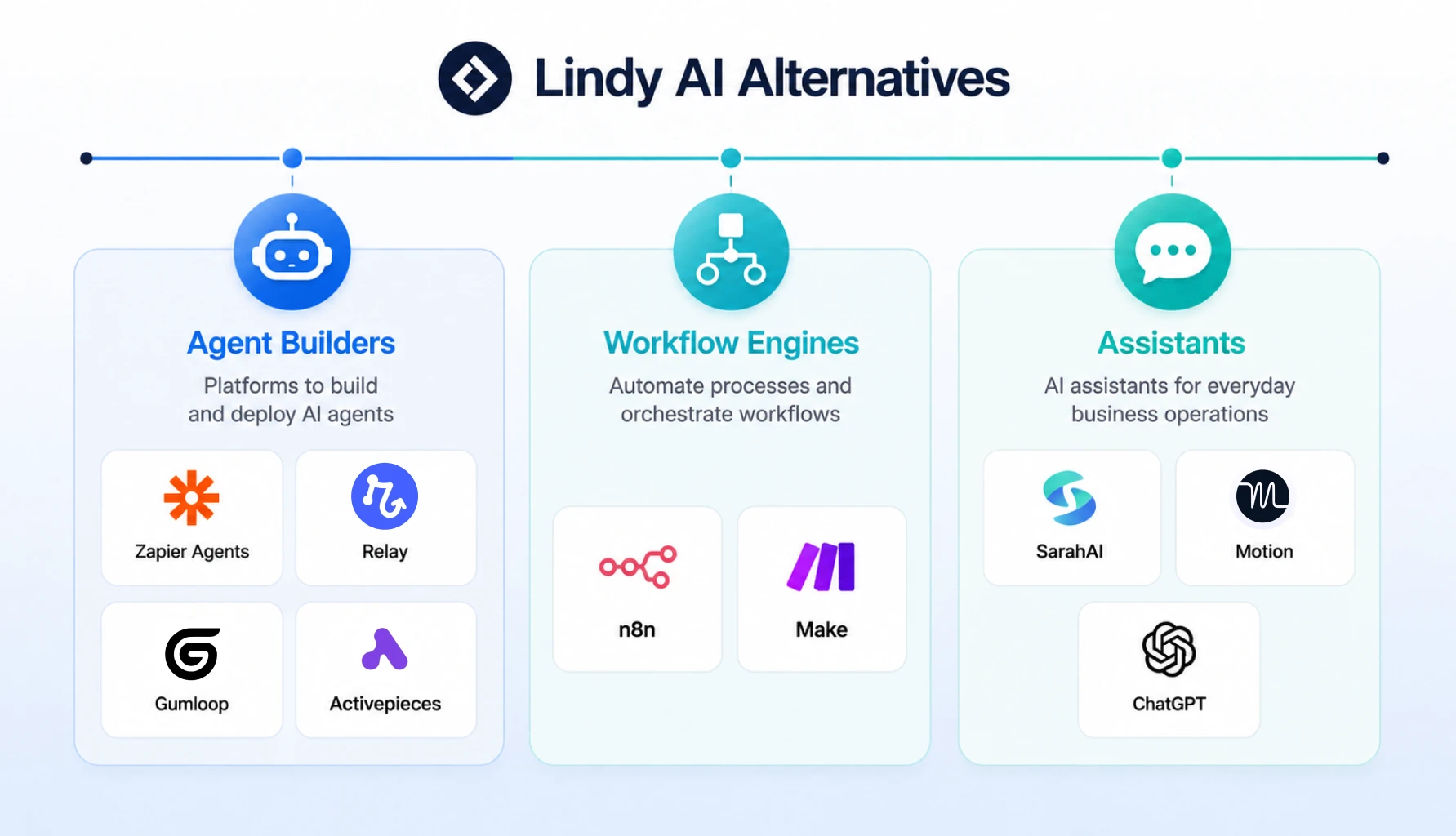 Three categories of Lindy AI alternatives agent builders workflow engines and assistants