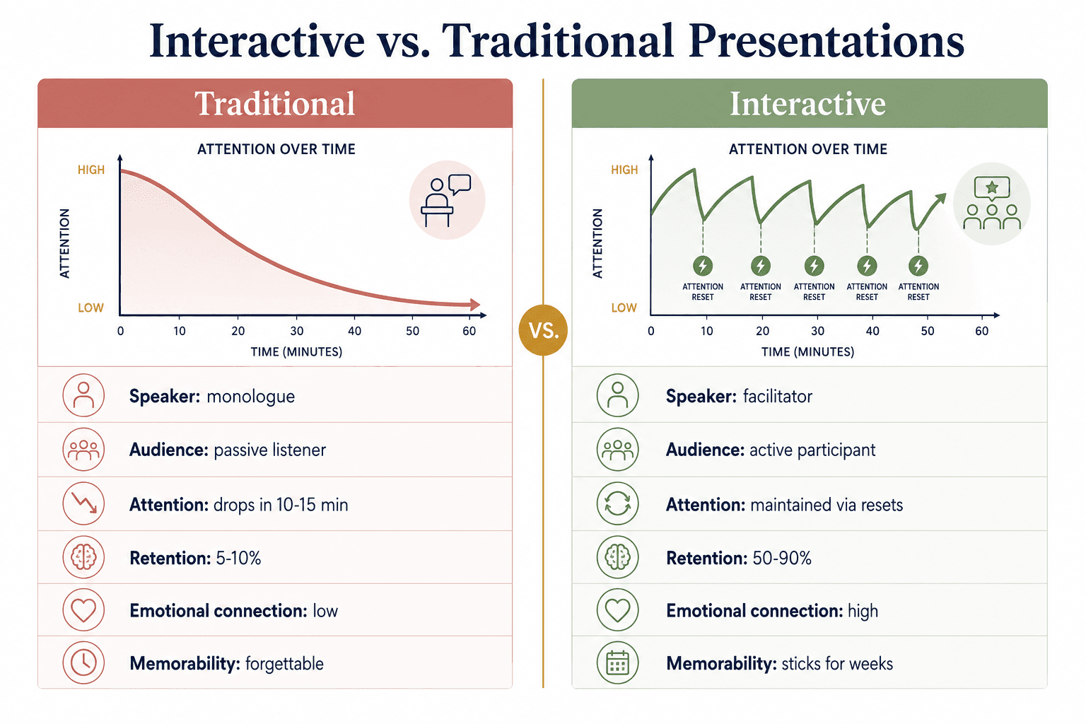 Two-column comparison infographic showing how interactive presentations outperform traditional presentations across 6 key factors including retention, attention, and memorability.