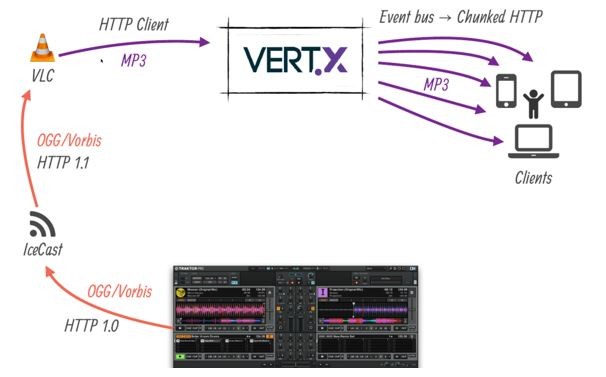 Vert.X 4