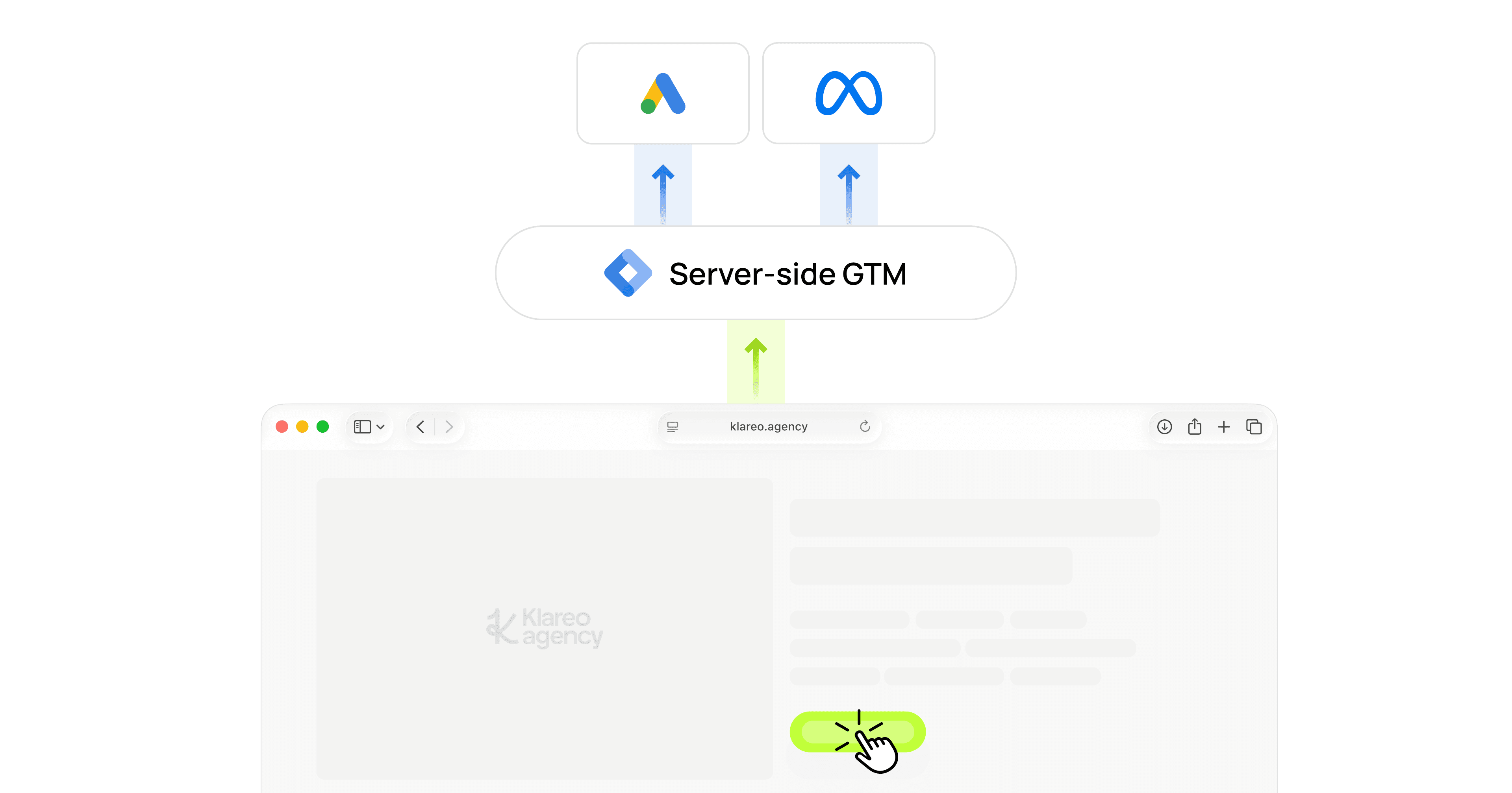 Architecture diagram: website sends a first-party hit to a server-side GTM container, which forwards conversion data to Google Ads and Meta
