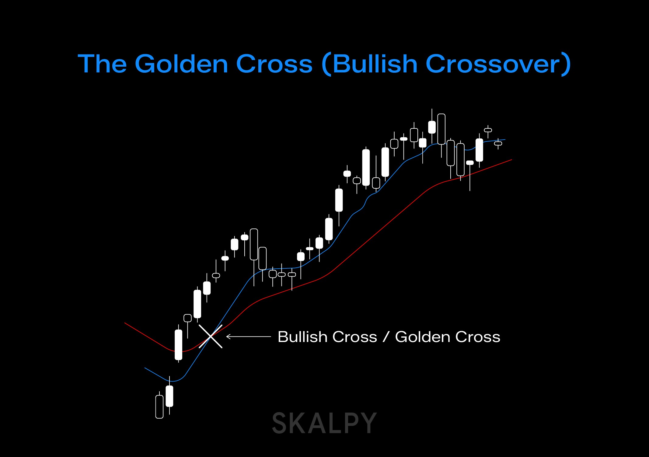 Golden Cross bullish crossover showing a short-term moving average crossing above a long-term moving average, explained for traders on the Skalpy platform.