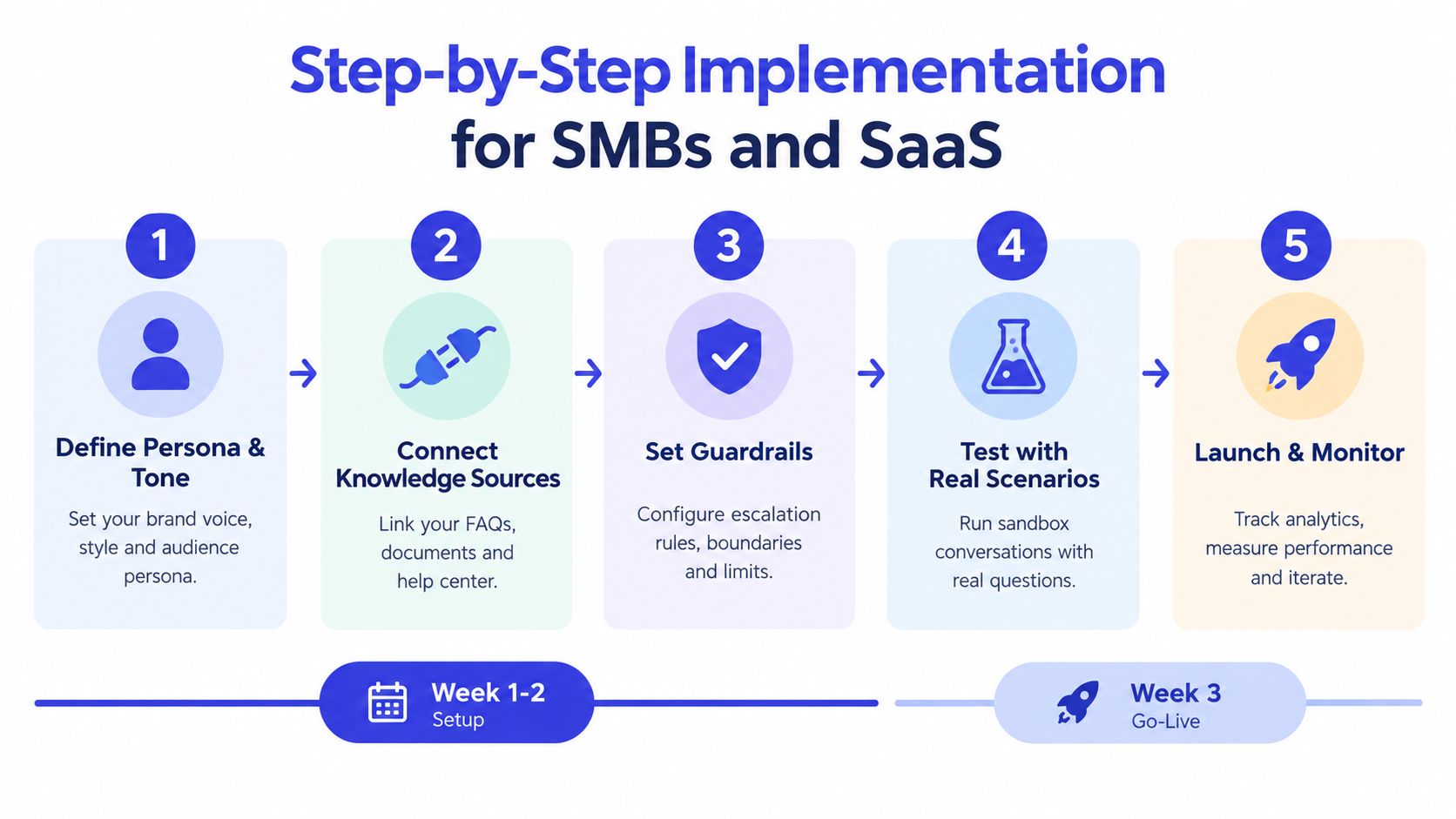 A five step guide for SMBs and SaaS companies on implementing AI agents for customer support.