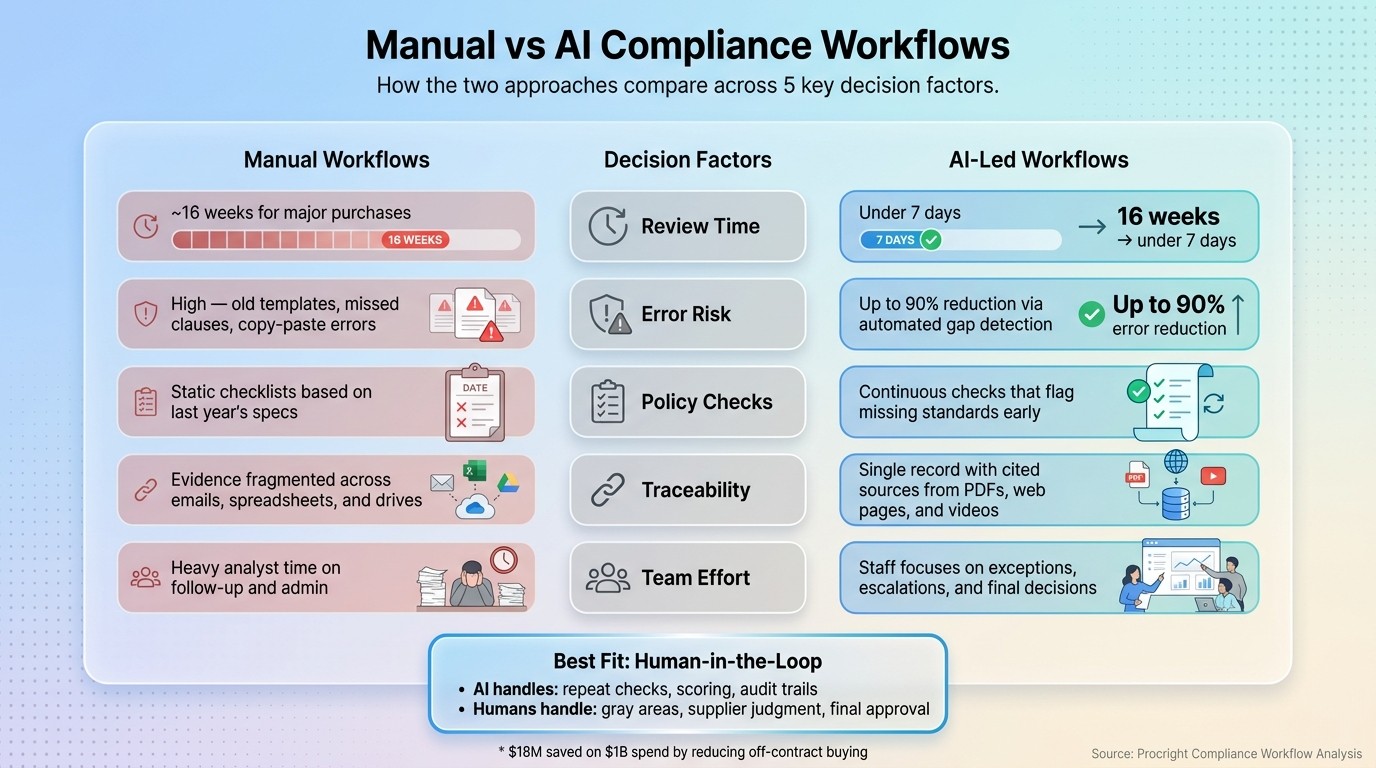 Manual vs AI Compliance Workflows: Side-by-Side Comparison