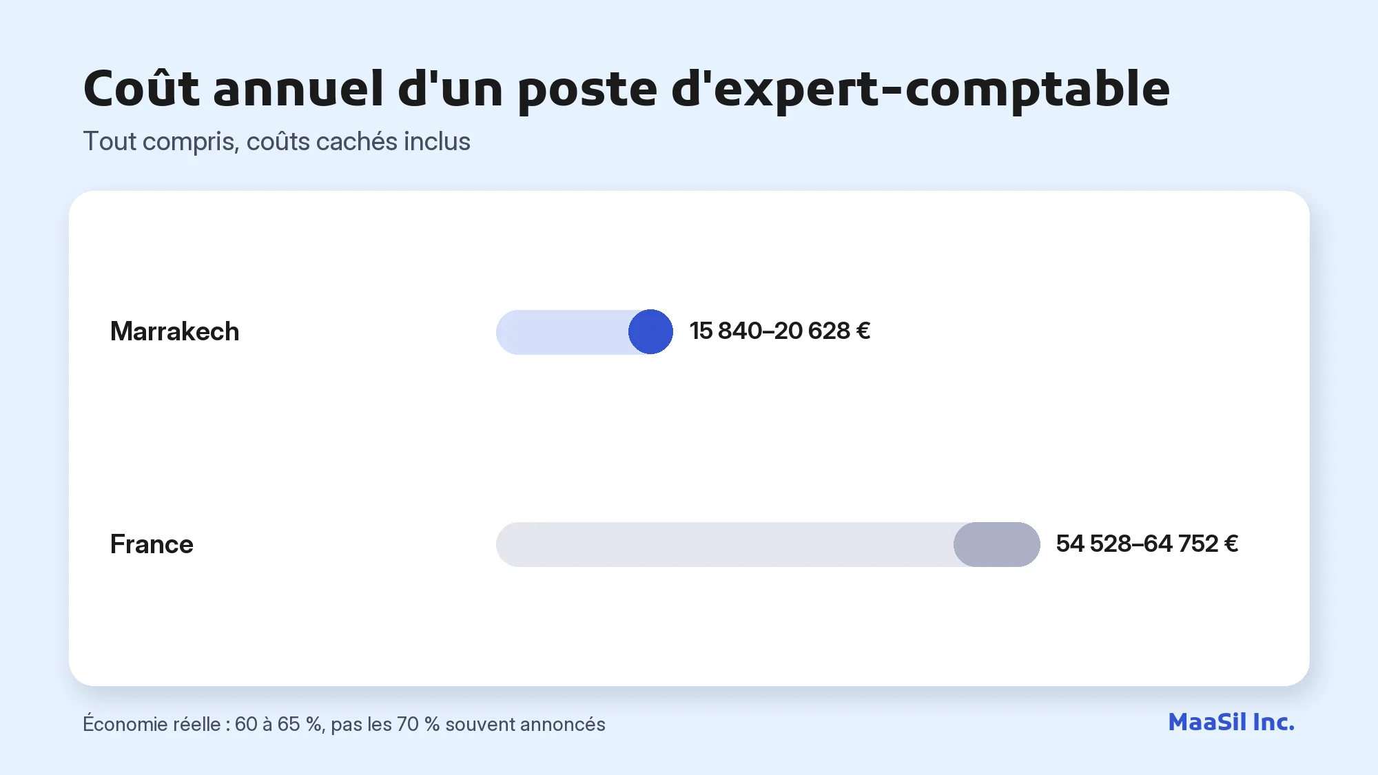 Graphique du coût annuel d'un expert-comptable : 15 840–20 628 € à Marrakech contre 54 528–64 752 € en France