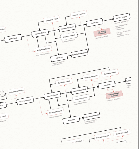 Image of Hive UX User Flows