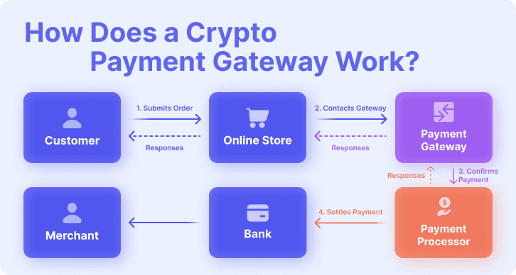 How Does a Crypto Payment Gateway Work?