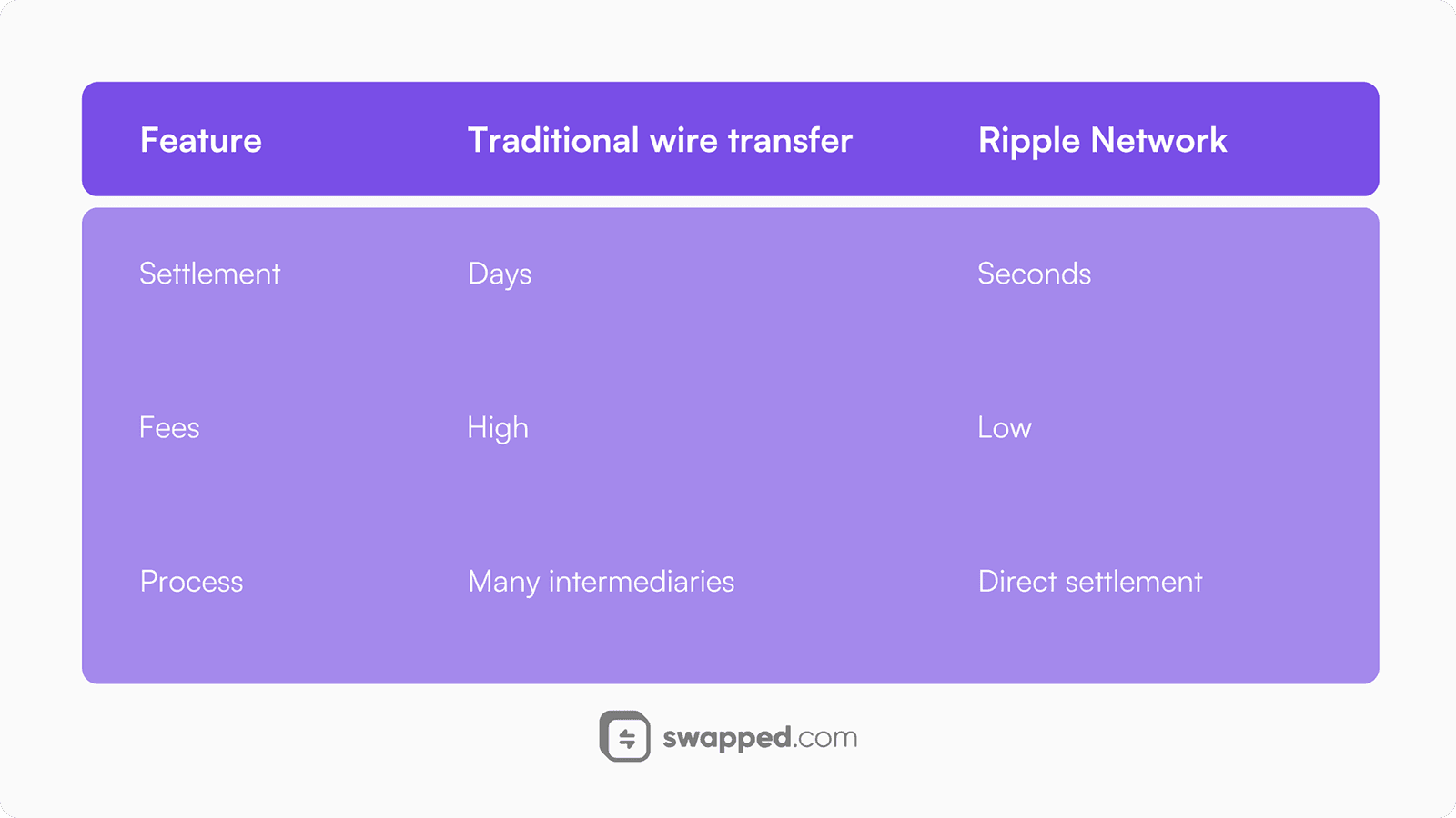 Wire transfer vs Ripple network