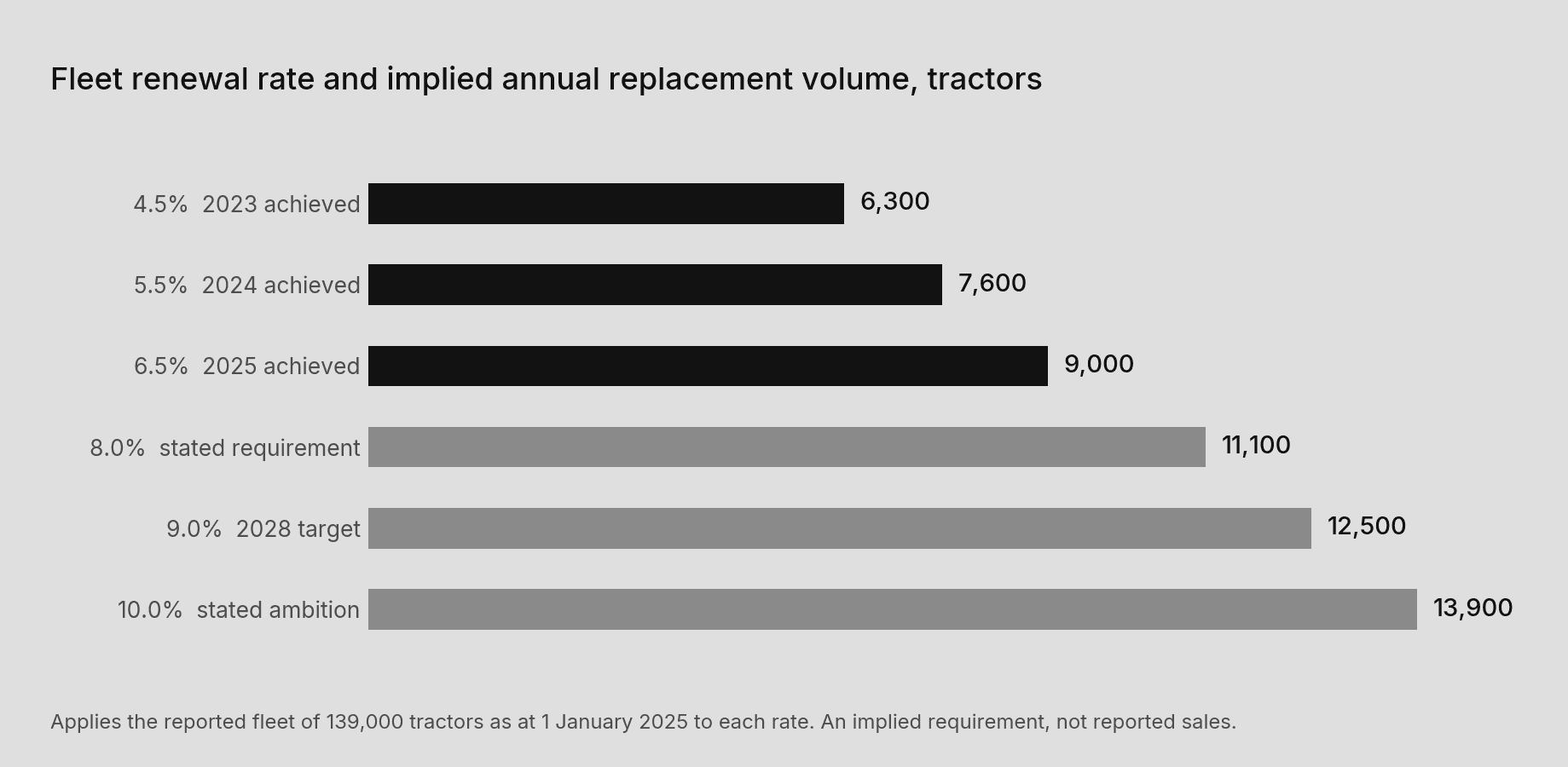 Fleet renewal rate and implied annual replacement volume
