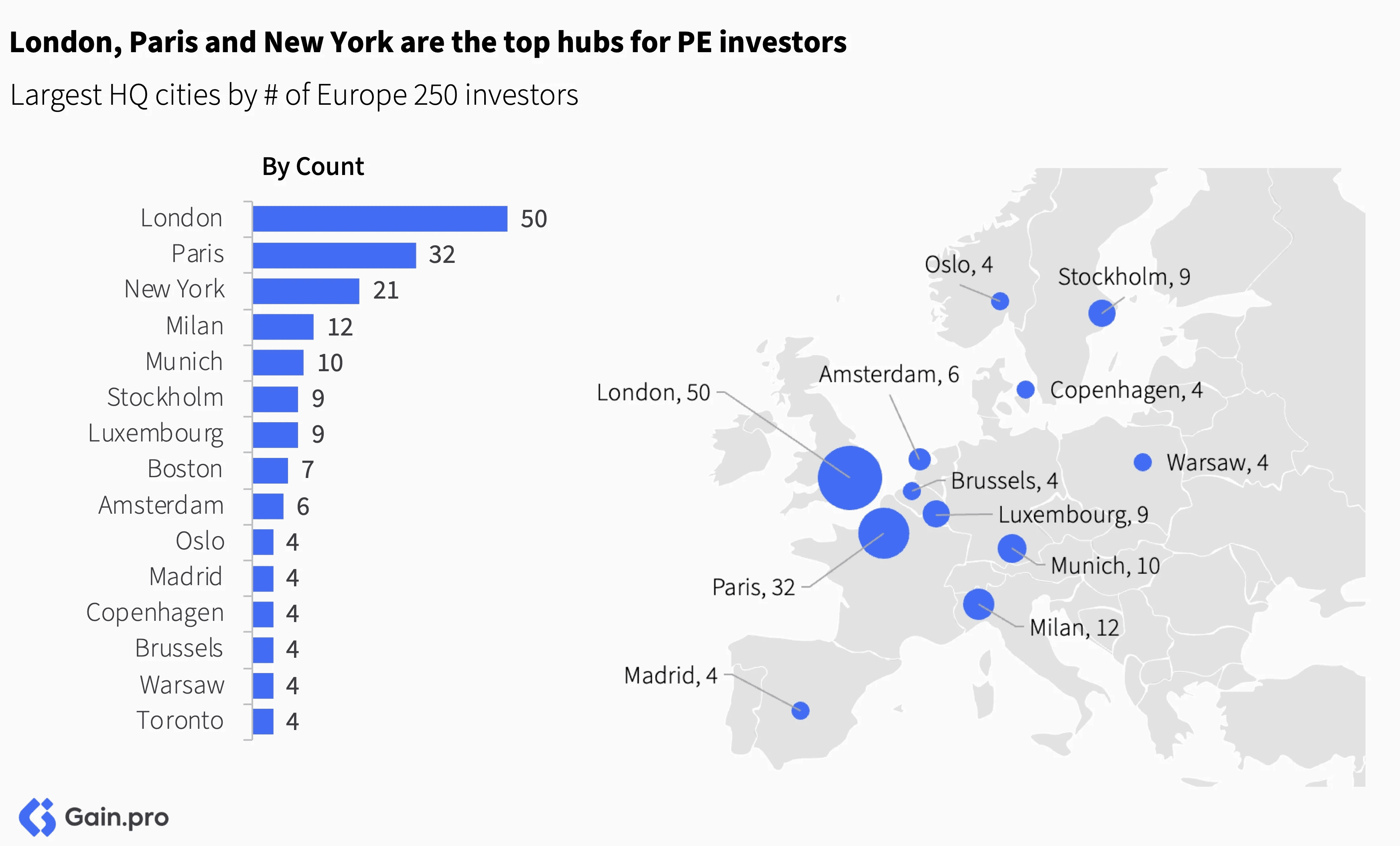 Map showing top hubs for private equity investors in Europe, with London, Paris, and New York as leaders by investor count.