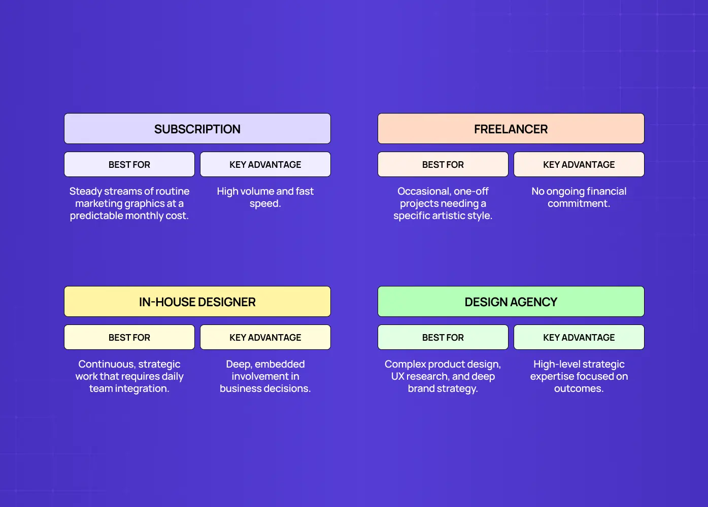 Comparison of subscription services, freelancers, in-house designers, and design agencies, showing their ideal use cases and primary advantages.