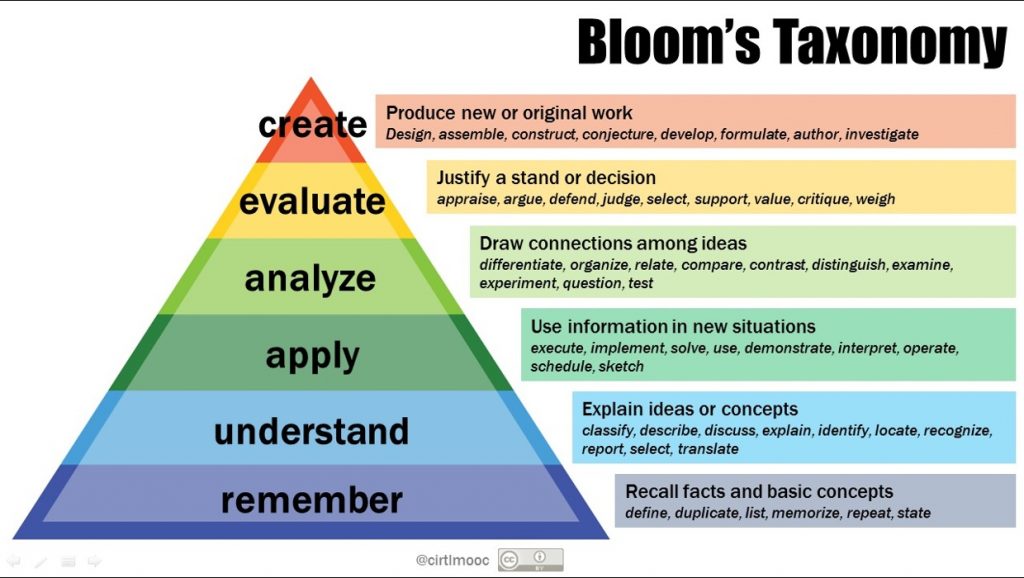 Color-coded Bloom’s Taxonomy pyramid showing six levels of cognitive learning: create, evaluate, analyze, apply, understand, and remember. Each level includes definitions and example verbs like “design,” “justify,” “compare,” and “define.”