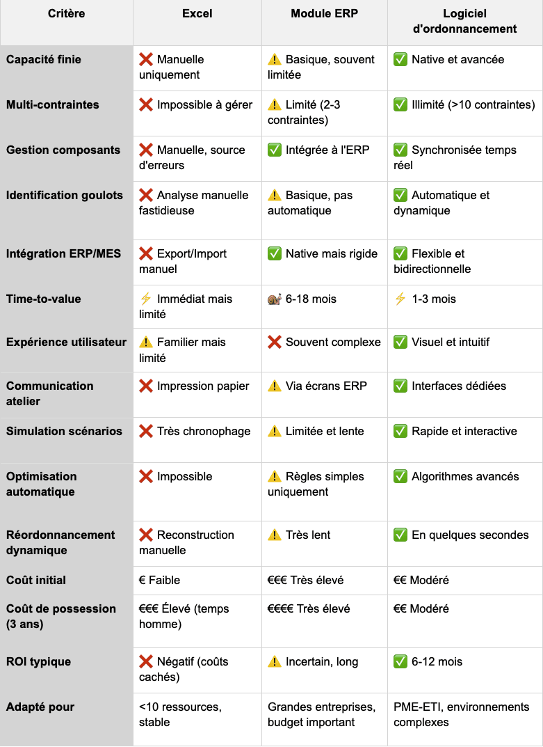 Tableau comparatif Comparatif synthétique : Excel vs Module ERP vs Logiciel d’ordonnancement
