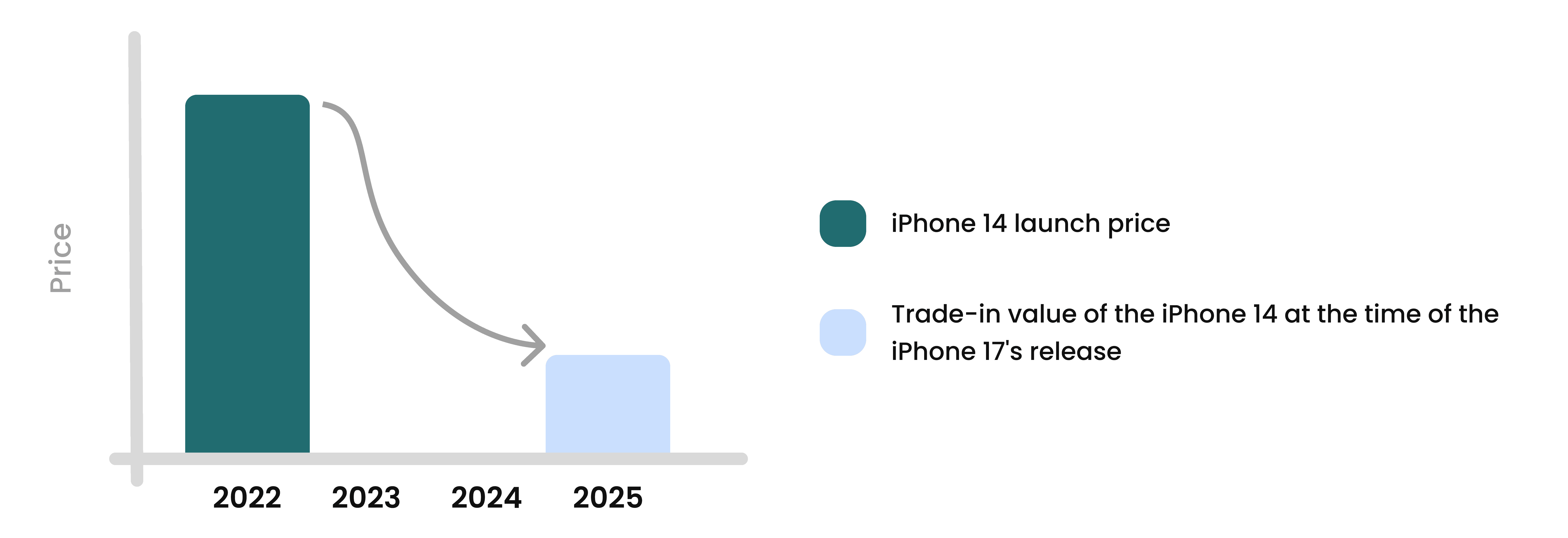 A graph showing that the trade-in value of the iPhone 14 at the time of the iPhone 17's release was one-quarter of its value at the time of its release.