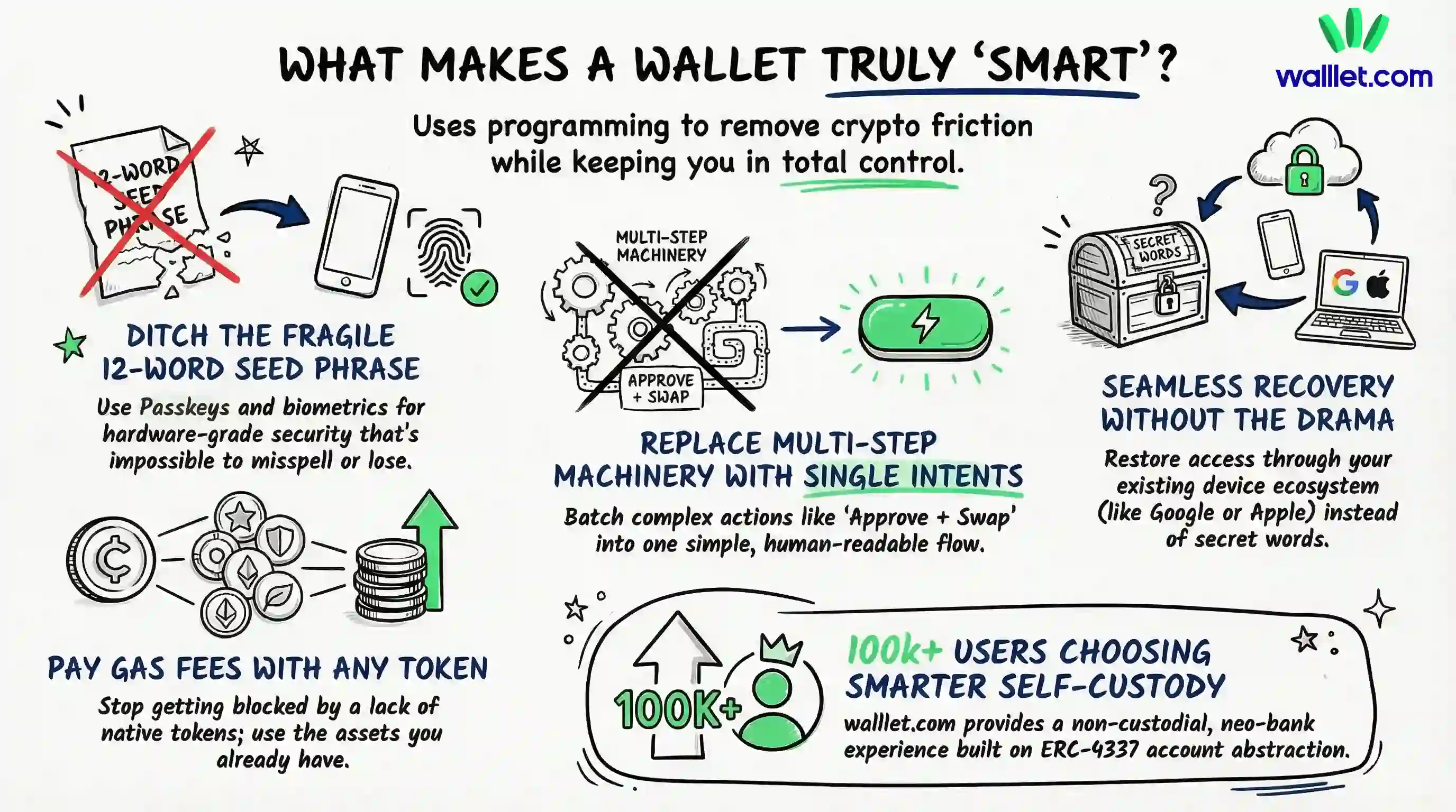 A smart wallet changes the account model, not just the interface
