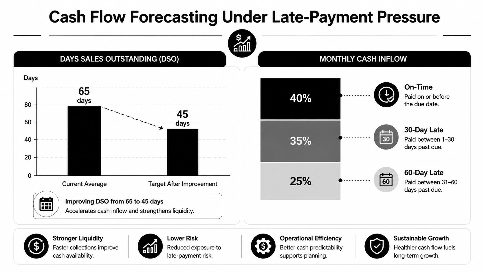 A chart showing strategies for cash flow forecasting, highlighting DSO improvement and monthly cash inflow categories.