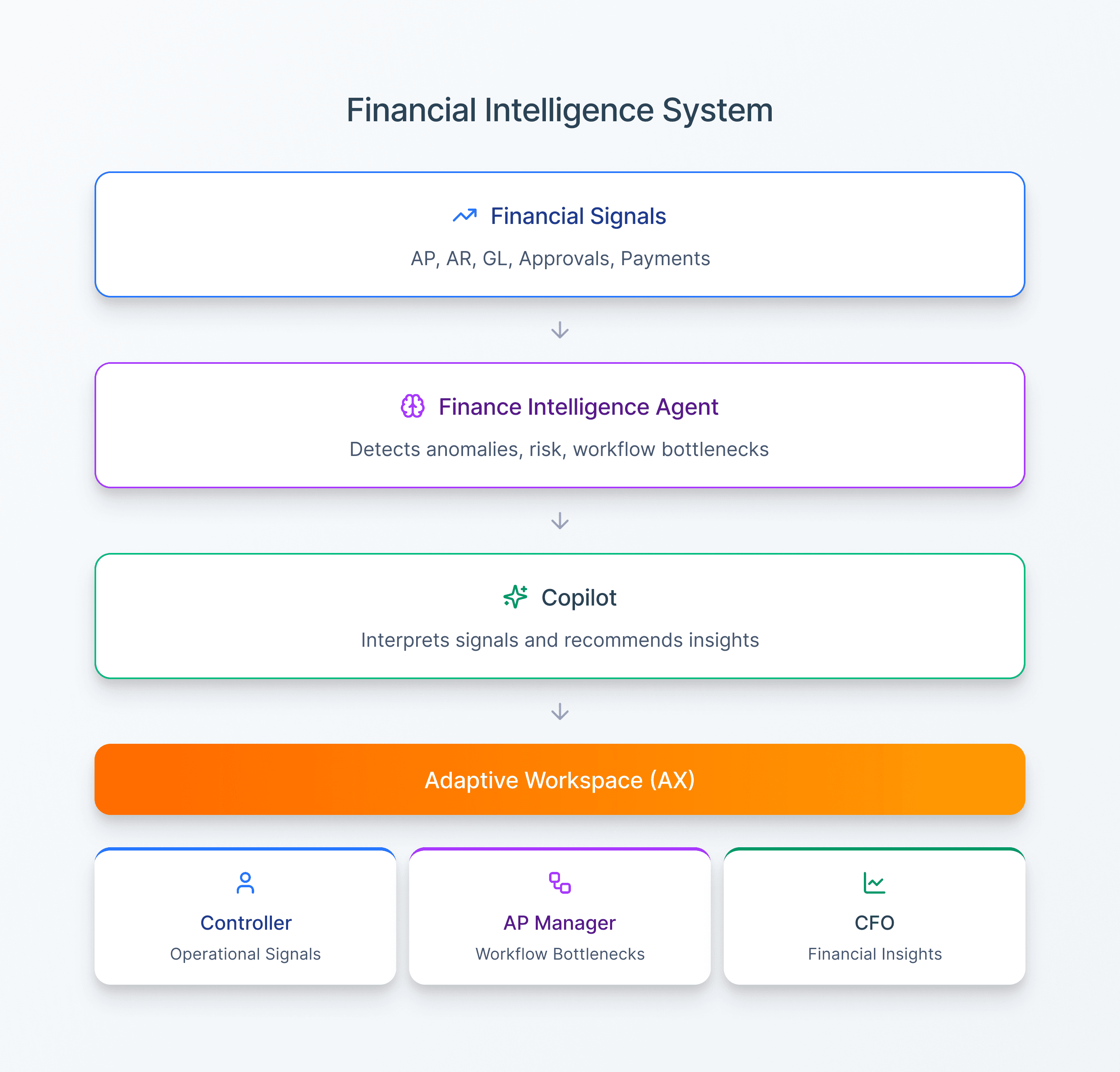 The interface is no longer a static container for reports. It becomes an adaptive layer shaped by financial signals, roles, and governance.
