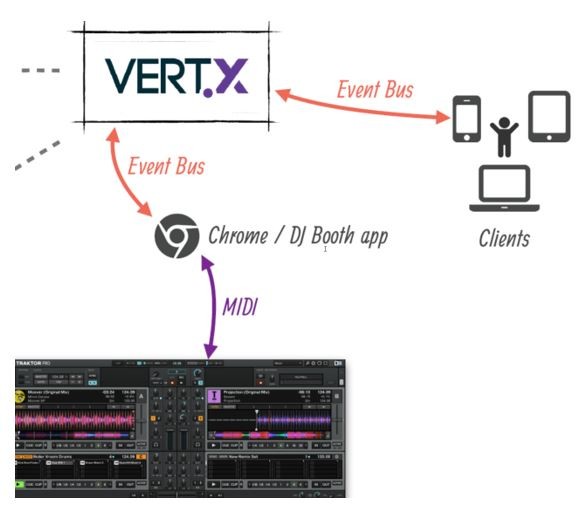 Vert.X 6