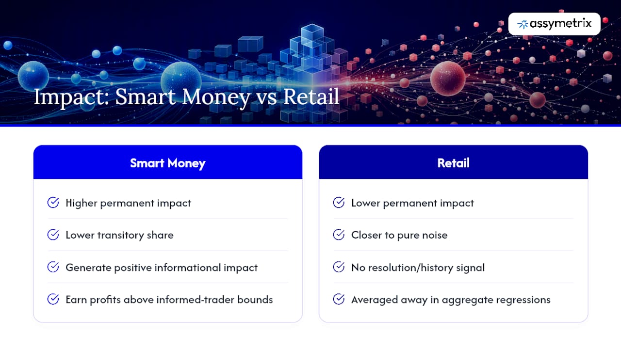 Diagram comparing information impact of smart money and retail trades