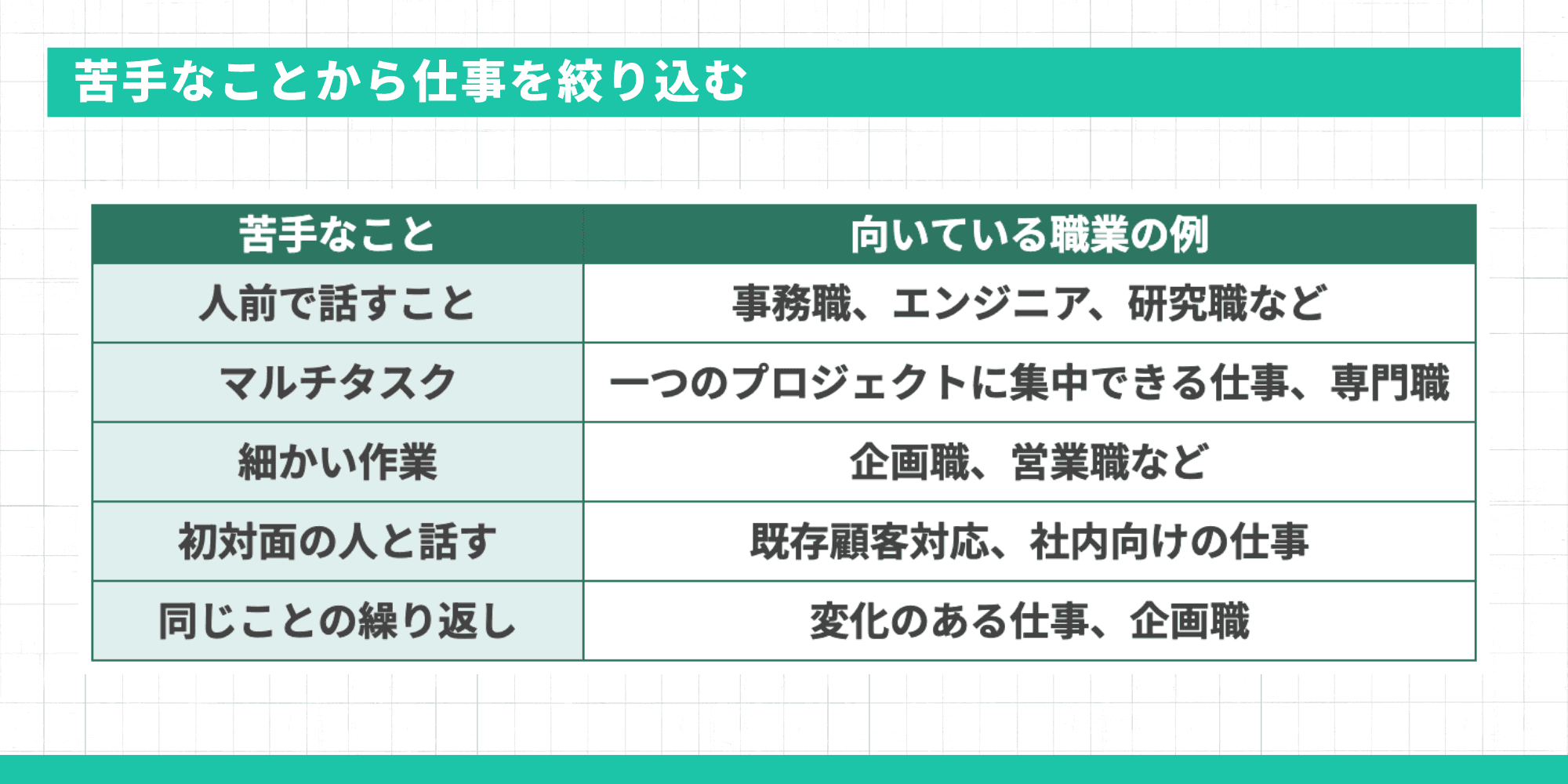 「苦手なことから仕事を絞り込む」として、特定の苦手なこと（人前で話すことなど）と、それに向いている職業の例（事務職など）をまとめた対応表